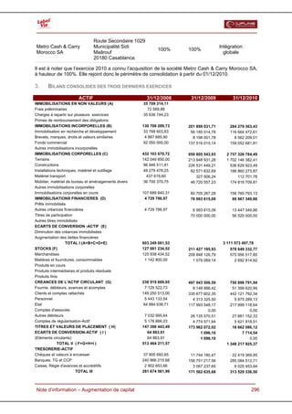  

                                Route Secondaire 1029
Metro Cash & Carry              Municipalité Sidi                                          Intégration
                                                              100%        100%
Morocco SA                      Maârouf                                                      globale
                                20180 Casablanca.

Il est à noter que l’exercice 2010 a connu l’acquisition de la société Metro Cash & Carry Morocco SA,
à hauteur de 100%. Elle rejoint donc le périmètre de consolidation à partir du 01/12/2010.

3.     BILANS CONSOLIDES DES TROIS DERNIERS EXERCICES

                        ACTIF                           31/12/2008         31/12/2009            31/12/2010
IMMOBILISATIONS EN NON VALEURS (A)                    35 709 314,11
Frais préliminaires                                     72 569,88
Charges à repartir sur plusieurs exercices            35 636 744,23
Primes de remboursement des obligations
IMMOBILISATIONS INCORPORELLES (B)                     130 706 289,73      201 899 031,71        284 279 363,43
Immobilisation en recherche et développement          33 768 603,83        56 185 014,79        116 664 472,61
Brevets, marques, droits et valeurs similaires         4 887 685,90         8 198 001,78          8 562 209,01
Fonds commercial                                      92 050 000,00       137 516 015,14        159 052 681,81
Autres immobilisations incorporelles
IMMOBILISATIONS CORPORELLES (C)                       432 103 670,72      650 805 543,93      2 757 326 784,49
Terrains                                              142 049 850,00      213 948 931,28      1 702 146 382,41
Constructions                                         96 946 511,81       226 531 449,21        536 629 923,49
Installations techniques, matériel et outillage       48 279 478,25        82 571 832,69        186 860 273,87
Matériel transport                                      437 619,60            327 506,24            112 701,78
Mobilier, matériel de bureau et aménagements divers   36 700 370,75        46 720 557,23        174 816 709,81
Autres immobilisations corporelles
Immobilisations corporelles en cours                  107 689 840,31       80 705 267,28        156 760 793,13
IMMOBILISATIONS FINANCIERES (D)                        4 729 786,97        76 993 615,09         69 967 349,86
Prêts immobilisés
Autres créances financières                            4 729 786,97         6 993 615,09         13 447 349,86
Titres de participation                                                    70 000 000,00         56 520 000,00
Autres titres immobilisés
ECARTS DE CONVERSION -ACTIF (E)
Diminution des créances immobilisées
Augmentation des dettes financières
                   TOTAL I (A+B+C+D+E)                603 249 061,53   929 698 190,73       3 111 573 497,78
STOCKS (F)                                            127 081 234,52      211 427 195,93        578 649 332,77
Marchandises                                          125 938 434,52      209 848 126,79        575 956 517,85
Matières et fournitures, consommables                  1 142 800,00         1 579 069,14          2 692 814,92
Produits en cours
Produits intermédiaires et produits résiduels
Produits finis
CREANCES DE L'ACTIF CIRCULANT (G)                     238 919 669,65      497 043 506,59        750 898 791,94
Fournis. débiteurs, avances et acomptes                 7 129 522,73        8 148 888,42         51 399 620,99
Clients et comptes rattachés                          149 250 513,00      335 677 602,35        442 121 792,34
Personnel                                               5 443 133,54        4 313 325,50          5 875 289,13
Etat                                                   64 884 638,71      117 993 548,17        217 999 118,64
Comptes d'associés                                                                  0,00                  0,00
Autres débiteurs                                       7 032 995,64        26 135 570,51         27 881 152,33
Comptes de régularisation-Actif                        5 178 866,03         4 774 571,64          5 621 818,51
TITRES ET VALEURS DE PLACEMENT ( H)                   147 398 443,49      173 962 072,02         18 662 086,12
ECARTS DE CONVERSION-ACTIF ( I )                         64 863,91              1 096,10              7 714,54
(Eléments circulants)                                   64 863,91               1 096,10                  0,00
              TOTAL II ( F+G+H+I )                    513 464 211,57      882 433 870,64      1 348 217 925,37
TRESORERIE-ACTIF
Chèques et valeurs à encaisser                        37 905 692,65        11 744 180,47         22 419 369,95
Banques, TG et CCP                                    240 866 215,68      156 751 217,56        285 084 512,71
Caisse, Régie d'avances et accréditifs                 2 902 653,66         3 067 237,65          6 025 453,84
                        TOTAL III                     281 674 561,99      171 562 635,68        313 529 336,50



  Note d’information – Augmentation de capital                                                            296
 
