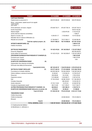  



                                 PASSIF                                  31/12/2008         31/12/2009      31/12/2010
CAPITAUX PROPRES
Capital social ou personnel (1)                                         229 075 000,00    229 075 000,00   229 075 000,00
Moins : actionnaires, capital souscrit non appelé
capital appelé
dont versé.......
Prime d'émission, de fusion, d'apport                                   479 290 725,71    479 257 749,19   479 257 749,19
Ecarts d'acquisition                                                                                        59 813 722,28
Réserve légale                                                                             2 202 674,59      6 153 572,35
Autres réserves (réserves consolidées)                                                                        -1 568,37
Report à nouveau (2)                                                     -4 249 051,17     3 182 609,61     10 410 420,02
Résultats nets en instance d'affectation (2)
Résultat net consolidé                                                   41 764 959,71    79 017 955,17     53 248 580,46
                                 Total des capitaux propres (A)         745 911 988,33    792 735 988,56   837 957 475,92
INTERETS MINORITAIRES (B)                                                                                    3 499 917,45
Intérêts minoritaires                                                                                        3 499 917,45


DETTES DE FINANCEMENT                                           (C)     141 423 419,24    391 342 836,47   1 733 537 658,27
Emprunts obligataires                                                                                      500 000 000,00
Autres dettes de financement                                            141 423 419,24    391 342 836,47   1 233 537 658,27
PROVISIONS DURABLES POUR RISQUES ET CHARGES (D)                                                              1 983 575,90
Provisions pour risques                                                                                      1 983 575,90
Provisions pour charges                                                                                          0,00
ECARTS DE CONVERSION-PASSIF                                       (E)
Augmentation des créances immobilisées
Diminution des dettes de financement
                                          Total I(A+B+C+D+E)            887 335 407,57   1 184 078 825,03 2 576 978 627,55
DETTES DU PASSIF CIRCULANT                                       (F)    510 377 245,18    777 674 569,68   2 013 895 705,55
Fournisseurs et comptes rattachés                                       442 650 466,39    720 963 099,64   1 424 987 663,32
Clients créditeurs, avances et acomptes                                    32 463,65       1 218 628,18     10 795 674,47
Personnel                                                                 336 938,96        52 419,56        3 700 479,54
Organisme sociaux                                                        1 913 669,86      3 435 662,71      9 397 647,95
Etat                                                                     37 745 278,60    48 096 195,05    511 394 084,33
Comptes d'associés                                                                          883 253,00      15 235 253,18
Autres créanciers                                                        27 216 113,83      14 272,23       23 466 957,99
Comptes de régularisation passif                                          482 313,89       3 011 039,31     14 917 944,77
AUTRES PROVISIONS POUR RISQUES ET CHARGES (G)                             664 863,91       1 901 096,10      4 169 781,73
ECARTS DE CONVERSION-PASSIF (Eléments circulants) (H)                      10 318,43        40 206,24         61 686,66
                                           Total II (F+G+H)             511 052 427,52    779 615 872,02   2 018 127 173,94
TRESORERIE-PASSIF
Crédits d'escompte
Crédits de trésorerie                                                                     20 000 000,00    178 214 958,16
Banques
                                                    Total III                             20 000 000,00    178 214 958,16
                                   TOTAL GENERAL I+II+III               1 398 387 835,09 1 983 694 697,05 4 773 320 759,65
(1) Capital personnel débiteur
(2) Bénéficiaire (+). déficitaire (-)




  Note d’information – Augmentation de capital                                                                            298
 
