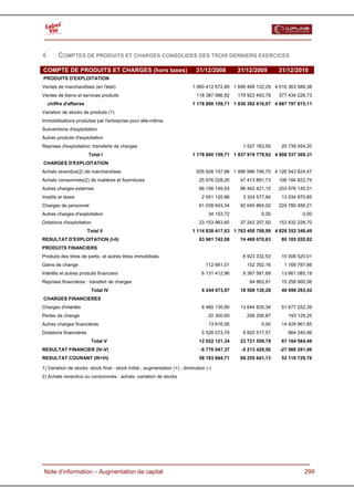  


4.      COMPTES DE PRODUITS ET CHARGES CONSOLIDES DES TROIS DERNIERS EXERCICES

COMPTE DE PRODUITS ET CHARGES (hors taxes)                                     31/12/2008        31/12/2009       31/12/2010
PRODUITS D'EXPLOITATION
Ventes de marchandises (en l'état)                                           1 060 412 572,89 1 656 469 122,29 4 510 363 588,38
Ventes de biens et services produits                                           118 387 586,82    179 923 493,78   377 434 226,73
  chiffre d'affaires                                                         1 178 800 159,71 1 836 392 616,07 4 887 797 815,11
Variation de stocks de produits (1)
Immobilisations produites par l'entreprise pour elle-même
Subventions d'exploitation
Autres produits d'exploitation
Reprises d'exploitation: transferts de charges                                                     1 527 163,55    20 739 554,20
                        Total I                                              1 178 800 159,71 1 837 919 779,62 4 908 537 369,31
CHARGES D'EXPLOITATION
Achats revendus(2) de marchandises                                             935 928 157,98 1 486 986 746,70 4 126 543 824,47
Achats consommés(2) de matières et fournitures                                  25 976 228,20     47 413 891,73   106 184 822,75
Autres charges externes                                                         66 156 149,93     96 442 421,10   203 976 145,51
Impôts et taxes                                                                   2 551 120,86     3 324 577,94    13 034 870,85
Charges de personnel                                                            61 038 643,34     92 040 864,02   224 780 456,21
Autres charges d'exploitation                                                        34 153,72             0,00             0,00
Dotations d'exploitation                                                        23 153 963,60     37 242 207,50   153 832 228,70
                        Total II                                             1 114 838 417,63 1 763 450 708,99 4 828 352 348,49
RESULTAT D'EXPLOITATION (I-II)                                                  63 961 742,08     74 469 070,63    80 185 020,82
PRODUITS FINANCIERS
Produits des titres de partic. et autres titres immobilisés                                        8 923 332,53    10 008 520,01
Gains de change                                                                     112 661,01      152 352,16      1 169 787,66
Intérêts et autres produits financiers                                            6 131 412,96     9 367 581,68    13 661 085,19
Reprises financières : transfert de charges                                                           64 863,91    15 258 900,56
                          Total IV                                                6 244 073,97    18 508 130,28    40 098 293,42
CHARGES FINANCIERES
Charges d'intérêts                                                                6 460 130,80    13 644 835,34    51 677 252,39
Pertes de change                                                                     20 300,69      256 206,87       193 129,25
Autres charges financières                                                           13 616,06             0,00    14 429 961,85
Dotations financières                                                             5 528 073,79     9 820 517,57      864 240,99
                          Total V                                               12 022 121,34     23 721 559,78    67 164 584,48
RESULTAT FINANCIER (IV-V)                                                        -5 778 047,37    -5 213 429,50   -27 066 291,06
RESULTAT COURANT (III+VI)                                                       58 183 694,71     69 255 641,13    53 118 729,76

1) Variation de stocks :stock final - stock initial ; augmentation (+) ; diminution (-)
2) Achats revendus ou consommés : achats -variation de stocks




  Note d’information – Augmentation de capital                                                                              299
 