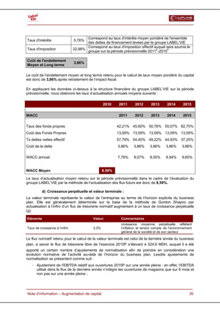  



                                       Correspond au taux d'intérêts moyen pondéré de l'ensemble
Taux d'intérêts                 5,76%
                                       des dettes de financement levées par le groupe LABEL’VIE
                                       Correspond au taux d'imposition effectif auquel sera soumis le
Taux d'imposition               32,98%
                                       groupe sur la période prévisionnelle 2011E-2015P

Coût de l'endettement
                                3,86%
Moyen et Long terme

Le coût de l’endettement moyen et long terme retenu pour le calcul de taux moyen pondéré du capital
est donc de 3,86% après retraitement de l’impact fiscal.

En appliquant les données ci-dessus à la structure financière du groupe LABEL’VIE sur la période
prévisionnelle, nous obtenons les taux d’actualisation annuels moyens suivants :

                                                   2010    2011      2012      2013       2014       2015

WACC                                                       2011      2012      2013       2014       2015

Taux des fonds propres                                     42,21% 45,60% 50,78% 55,07% 62,75%
Coût des Fonds Propres                                     13,09% 13,09% 13,09% 13,09% 13,09%
Tx dettes nettes effectif                                  57,79% 54,40% 49,22% 44,93% 37,25%
Coût de la dette                                           3,86%    3,86%      3,86%     3,86%      3,86%

WACC annuel                                                7,76%    8,07%      8,55%     8,94%      9,65%


WACC Moyen                                         8,59%

Le taux d’actualisation moyen retenu sur la période prévisionnelle dans le cadre de l’évaluation du
groupe LABEL’VIE par la méthode de l’actualisation des flux futurs est donc de 8,59%.

          d) Croissance perpétuelle et valeur terminale :
La valeur terminale représente la valeur de l’entreprise au terme de l’horizon explicite du business
plan. Elle est généralement déterminée sur la base de la méthode de Gordon Shapiro par
actualisation à l’infini d’un flux de trésorerie normatif augmentant à un taux de croissance perpétuelle
(g).

Eléments                                    Valeur          Commentaires
                                                            croissance moyenne perpétuelle reflétant
Taux de croissance à l’infini               2,0%            l’inflation et tenant compte de l’environnement
                                                            général de la société et de son secteur

Le flux normatif retenu pour le calcul de la valeur terminale est celui de la dernière année du business
plan, à savoir le flux de trésorerie libre de lʼexercice 2015P sʼélevant à 524,6 MDH, auquel il a été
apporté un certain nombre d’ajustements de normalisation afin de prendre en considération une
évolution normative de l’activité au-delà de l’horizon du business plan. Lesdits ajustements de
normalisation se présentent comme suit :
   - Ajustement de l’EBITDA relatif aux ouvertures 2015P sur une année pleine : en effet, l’EBITDA
     utilisé dans le flux de la dernière année n’intègre les ouvertures de magasins que sur 6 mois et
     non pas sur une année pleine ;



  Note d’information – Augmentation de capital                                                           30
 