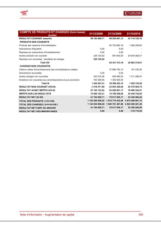  




COMPTE DE PRODUITS ET CHARGES (hors taxes)
                                                                31/12/2008        31/12/2009       31/12/2010
                 (suite)
RESULTAT COURANT (reports)                                       58 183 694,71     69 255 641,13    53 118 729,76
PRODUITS NON COURANTS
Produits des cessions d'immobilisation                                             62 753 660,16     1 260 259,00
Subventions d'équilibre                                                   0,00              0,00                -
Reprises sur subventions d'investissement                                 0,00              0,00                -
Autres produits non courants                                        225 725,52       597 853,00     25 603 060,01
Reprises non courantes ; transferts de charges                      225 725,52
                     Total VIII                                                    63 351 513,16    26 863 319,01
CHARGES NON COURANTES
Valeurs nettes d'amortissements des immobilisations cédées                        37 688 783,10        181 435,29
Subventions accordées                                                     0,00              0,00                -
Autres charges non courantes                                        543 916,36       409 480,02      1 311 288,97
Dotations non courantes aux amortissements et aux provisions        700 380,85      1 300 000,00                -
                      Total IX                                    1 244 297,21     39 398 263,12     1 492 724,26
RESULTAT NON COURANT (VIII-IX)                                    -1 018 571,69    23 953 250,04    25 370 594,75
RESULTAT AVANT IMPÔTS (VII+X)                                    57 165 123,02     93 208 891,17    78 489 324,51
IMPÔTS SUR LES RESULTATS                                         15 400 163,31     14 190 936,00    25 240 744,05
RESULTAT NET (XI-XII)                                            41 764 959,71     79 017 955,17    53 248 580,46
TOTAL DES PRODUITS ( I+IV+VIII)                                1 185 269 959,20 1 919 779 423,06 4 975 498 981,74
TOTAL DES CHARGES ( II+V+IX+XIII )                             1 143 504 999,49 1 840 761 467,89 4 922 250 401,28
RESULTAT NET PART DU GROUPE                                      41 764 959,71     79 017 955,17    53 359 290,99
RESULTAT NET DES MINORITAIRES                                             0,00              0,00      -110 710,54




  Note d’information – Augmentation de capital                                                               300
 