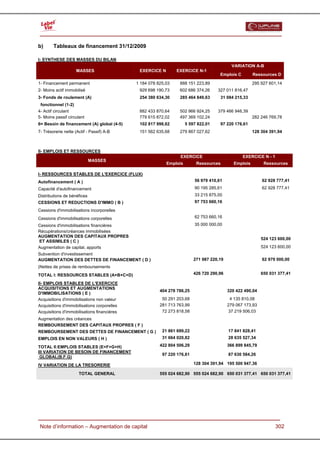  

b)      Tableaux de financement 31/12/2009

I- SYNTHESE DES MASSES DU BILAN
                                                                                            VARIATION A-B
                     MASSES                   EXERCICE N        EXERCICE N-1
                                                                                     Emplois C         Ressources D

1- Financement permanent                     1 184 078 825,03    888 151 223,89                        295 927 601,14
2- Moins actif immobilisé                     929 698 190,73     602 686 374,26     327 011 816,47
3- Fonds de roulement (A)                     254 380 634,30     285 464 849,63      31 084 215,33
 fonctionnel (1-2)
4- Actif circulant                            882 433 870,64     502 966 924,25     379 466 946,39
5- Moins passif circulant                     779 615 872,02     497 369 102,24                        282 246 769,78
6= Besoin de financement (A) global (4-5)     102 817 998,62         5 597 822,01    97 220 176,61
7- Trésorerie nette (Actif - Passif) A-B      151 562 635,68     279 867 027,62                        128 304 391,94



II- EMPLOIS ET RESSOURCES
                                                                 EXERCICE                        EXERCICE N - 1
                             MASSES
                                                           Emplois        Ressources         Emplois        Ressources

I- RESSOURCES STABLES DE L'EXERCICE (FLUX)
Autofinancement ( A )                                                    56 979 410,61                     62 928 777,41
Capacité d'autofinancement                                               90 195 285,61                     62 928 777,41
Distributions de bénéfices                                               33 215 875,00
CESSIONS ET REDUCTIONS D'IMMO ( B )                                      97 753 660,16

Cessions d'immobilisations incorporelles
Cessions d'immobilisations corporelles                                   62 753 660,16

Cessions d'immobilisations financières                                   35 000 000,00
Récupérations/créances immobilisées
AUGMENTATION DES CAPITAUX PROPRES
                                                                                                           524 123 600,00
ET ASSIMILES ( C )
Augmentation de capital, apports                                                                           524 123 600,00
Subvention d'investissement
AUGMENTATION DES DETTES DE FINANCEMENT ( D )                             271 987 220,19                    62 979 000,00
(Nettes de prises de remboursements
TOTAL I: RESSOURCES STABLES (A+B+C+D)                                    426 720 290,96                    650 031 377,41

II- EMPLOIS STABLES DE L'EXERCICE
ACQUISITIONS ET AUGMENTATIONS
                                                        404 278 786,25                    320 422 490,04
D'IMMOBILISATIONS ( E )
Acquisitions d'immobilisations non valeur                50 291 203,68                      4 135 810,08
Acquisitions d'immobilisations corporelles              281 713 763,99                    279 067 173,93
Acquisitions d'immobilisations financières               72 273 818,58                     37 219 506,03
Augmentation des créances
REMBOURSEMENT DES CAPITAUX PROPRES ( F )
REMBOURSEMENT DES DETTES DE FINANCEMENT ( G )            21 861 699,22                    17 841 828,41
EMPLOIS EN NON VALEURS ( H )                             31 664 020,82                    28 635 527,34

TOTAL II:EMPLOIS STABLES (E+F+G+H)                      422 804 506,29                    366 899 845,79
III VARIATION DE BESOIN DE FINANCEMENT
                                                         97 220 176,61                    87 630 584,26
 GLOBAL(B.F.G)
IV VARIATION DE LA TRESORERIE                                            128 304 391,94 195 500 947,36

                      TOTAL GENERAL                     555 024 682,90 555 024 682,90 650 031 377,41 650 031 377,41




  Note d’information – Augmentation de capital                                                                    302
 