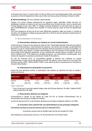  


qu’acheteur Non Food. Il a rejoint Label ‘Vie SA en 2002 en tant que Responsable Achat, puis évolua
au poste de Chef de Département Achat avant d’être nommé au poste de Directeur Achats en 2009.

M. Michel Sertillange, (57 ans), Directeur Hypermarchés
Titulaire d’un brevet militaire professionnel de deuxième degré, spécialité missile anti-char, M.
Sertillange a débuté sa carrière en tant que sous-officier dans l’armée de terre, puis il a évolué dans
l’armée pendant 15 ans. Dés 1986, il a intégré la grande distribution en tant que Chef de rayon au
sein d’EUROMARCHE, enseigne dans laquelle il a évolué jusqu’au poste de Chef de département
Bazar.
Fort d’une expérience de plus de 20 ans dans différentes enseignes, telles que Super U, Contient &
Carrefour, M. Sertillange a intégré le groupe Label’Vie en 2010 en tant que Directeur Hypermarché en
charge des ouvertures.

        3. GOURVERNEMENT D’ENTREPRISE

           a) Rémunération attribuée aux membres du conseil d’administration
Conformément à l’article 24 des statuts de Label Vie SA, l’Assemblée Générale Ordinaire peut allouer
au Conseil d’Administration, à titre de jetons de présence, une somme fixe annuelle, qu’elle détermine
librement, et que le conseil répartit entre ses membres dans les proportions qu’il juge convenables. Le
Conseil lui-même peut allouer à certains administrateurs pour les missions et les mandats qui leur
sont confiés à titre spécial et temporaire, et aux membres des comités prévus à l’article 51 de la loi
20-05 modifiant la loi 17-95 relative aux sociétés anonymes, une rémunération exceptionnelle, sous
réserve de respecter la procédure prescrite par l’article 56 de ladite loi.
Au titre de l’exercice 2010, la rémunération globale à attribuer aux membres du conseil
d’administration n’a pas encore été décidée par l’AGO. Par ailleurs, il est à noter qu’au cours des trois
dernières années (2007, 2008 et 2009), l’AGO n’a pas alloué de jetons de présence aux membres du
Conseil d’Adminitration.

           b) Intéressement et participation du personnel
Durant les trois dernières années, la participation des salariés de Label’Vie SA dans le capital a
évolué comme suit :
                               31/12/2008                   31/12/2009                   31/12/2010
Actionnaires            Nombre                       Nombre                       Nombre
                                      % du capital                 % du capital                 % du capital
                        d'actions                    d'actions                    d'actions
Salariés                161 536*          7,1%        52 920           2,3%        29 259           1,3%
Total                   2 290 750       100,0%       2 290 750       100,0%       2 290 750       100,0%

Source : Label Vie SA

 * Il est à noter que la part des salariés intègre celle de M.Zouhair Bennani. En effet, il détient 86 687
   actions Label’Vie a fin 2008.

           c) Rémunération attribuée aux dirigeants
Conformément à l’article 22 des statuts de Label Vie SA, le Conseil d’Administration fixe la
rémunération des directeurs chargés de l’assister.
Au titre de l’exercice 2010, la rémunération attribuée aux principaux dirigeants s’élève à 13,3 Mdh.

           d) Convention entre Label’Vie SA, ses administrateurs et ses principaux dirigeants
Conventions conclues au cours de l’exercice clos le 31 décembre 2010 :

                  * Convention conclue entre la Société Label Vie SA et la société HLV SAS

Administrateurs et actionnaires communs : M. Zouhair Bennani et M. Rachid Hadni



  Note d’information – Augmentation de capital                                                             68
 