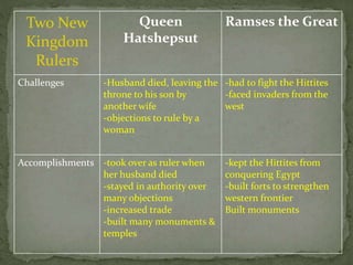 Two New
Kingdom
Rulers
Queen
Hatshepsut
Ramses the Great
Challenges -Husband died, leaving the
throne to his son by
another wife
-objections to rule by a
woman
-had to fight the Hittites
-faced invaders from the
west
Accomplishments -took over as ruler when
her husband died
-stayed in authority over
many objections
-increased trade
-built many monuments &
temples
-kept the Hittites from
conquering Egypt
-built forts to strengthen
western frontier
Built monuments
 