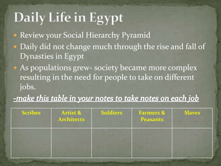  Review your Social Hierarchy Pyramid
 Daily did not change much through the rise and fall of
Dynasties in Egypt
 As populations grew- society became more complex
resulting in the need for people to take on different
jobs.
Scribes Artist &
Architects
Soldiers Farmers &
Peasants
Slaves
 