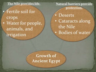 Growth of
Ancient Egypt
The Nile provides life. Natural barriers provide
protection.
• Fertile soil for
crops
• Water for people,
animals, and
irrigation
• Deserts
• Cataracts along
the Nile
• Bodies of water
 