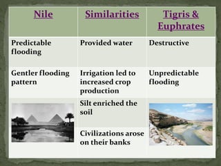 Nile Similarities Tigris &
Euphrates
Predictable
flooding
Provided water Destructive
Gentler flooding
pattern
Irrigation led to
increased crop
production
Unpredictable
flooding
Silt enriched the
soil
Civilizations arose
on their banks
 