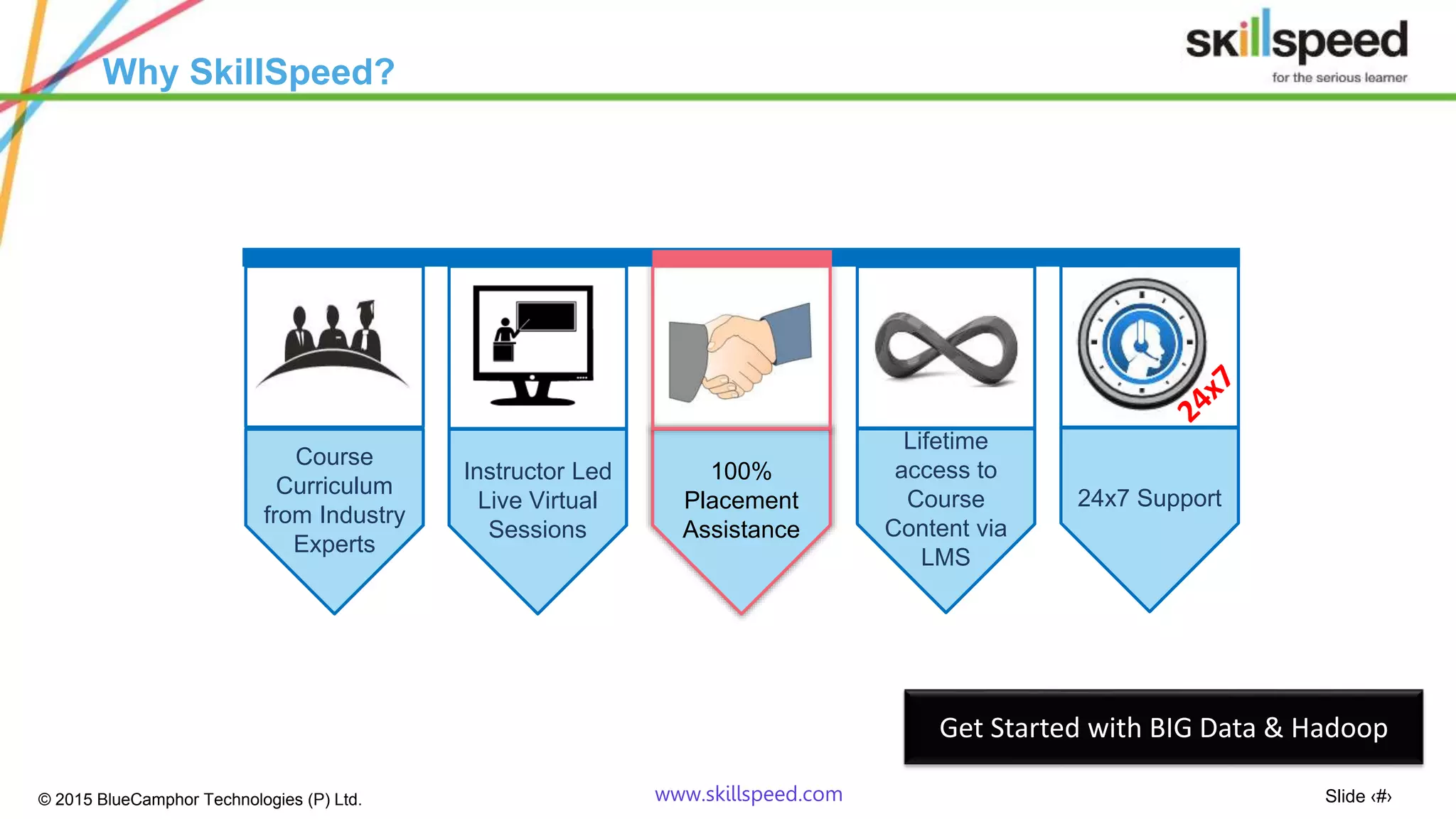 Slide ‹#›© 2015 BlueCamphor Technologies (P) Ltd. www.skillspeed.com
Why SkillSpeed?
Course
Curriculum
from Industry
Experts
Instructor Led
Live Virtual
Sessions
Lifetime
access to
Course
Content via
LMS
100%
Placement
Assistance
24x7 Support
Get Started with BIG Data & Hadoop
 