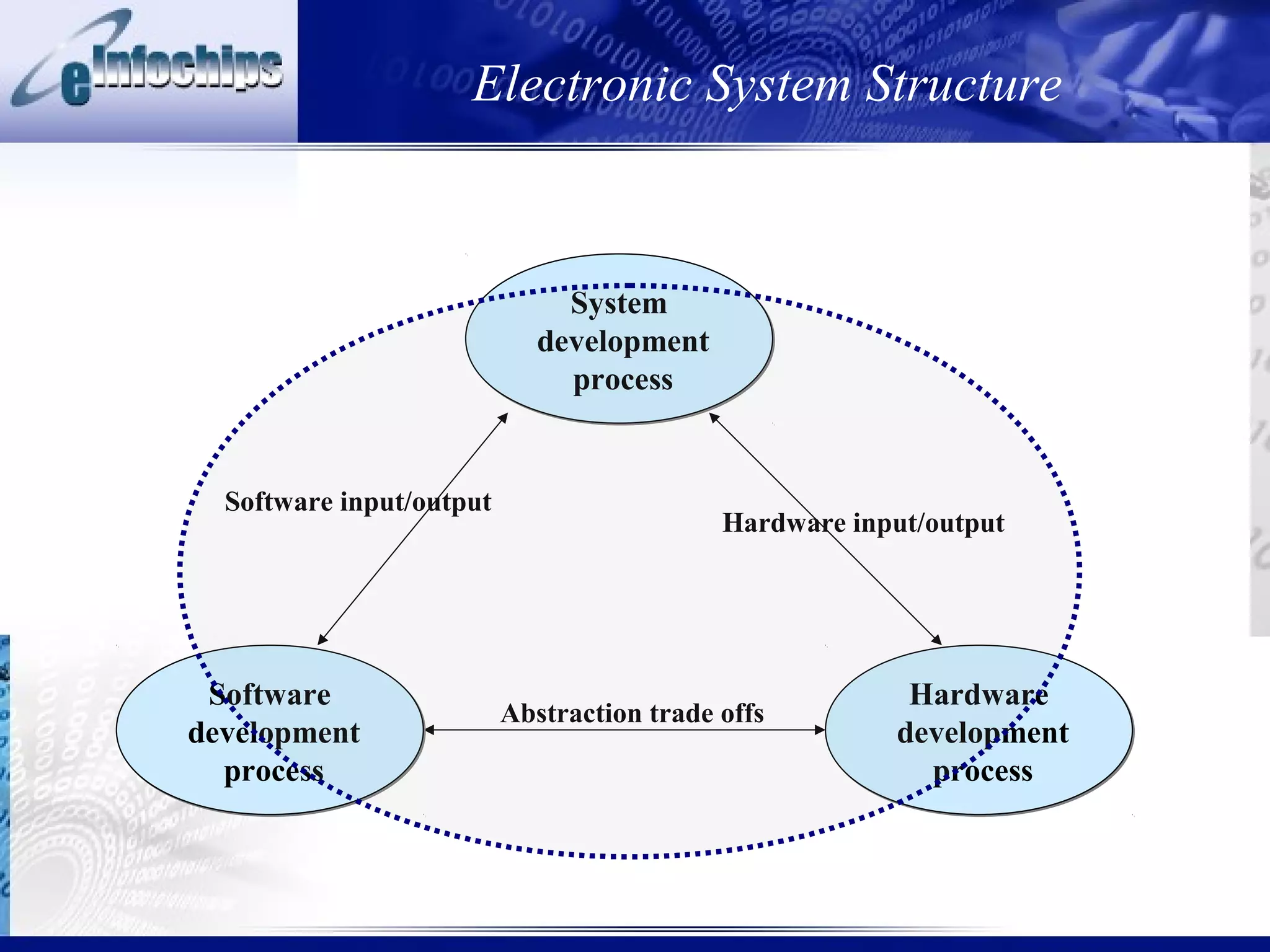 Electronic System Structure



                               System
                             development
                               process


  Software input/output
                                            Hardware input/output




 Software                                                Hardware
                          Abstraction trade offs
development                                             development
  process                                                 process
 