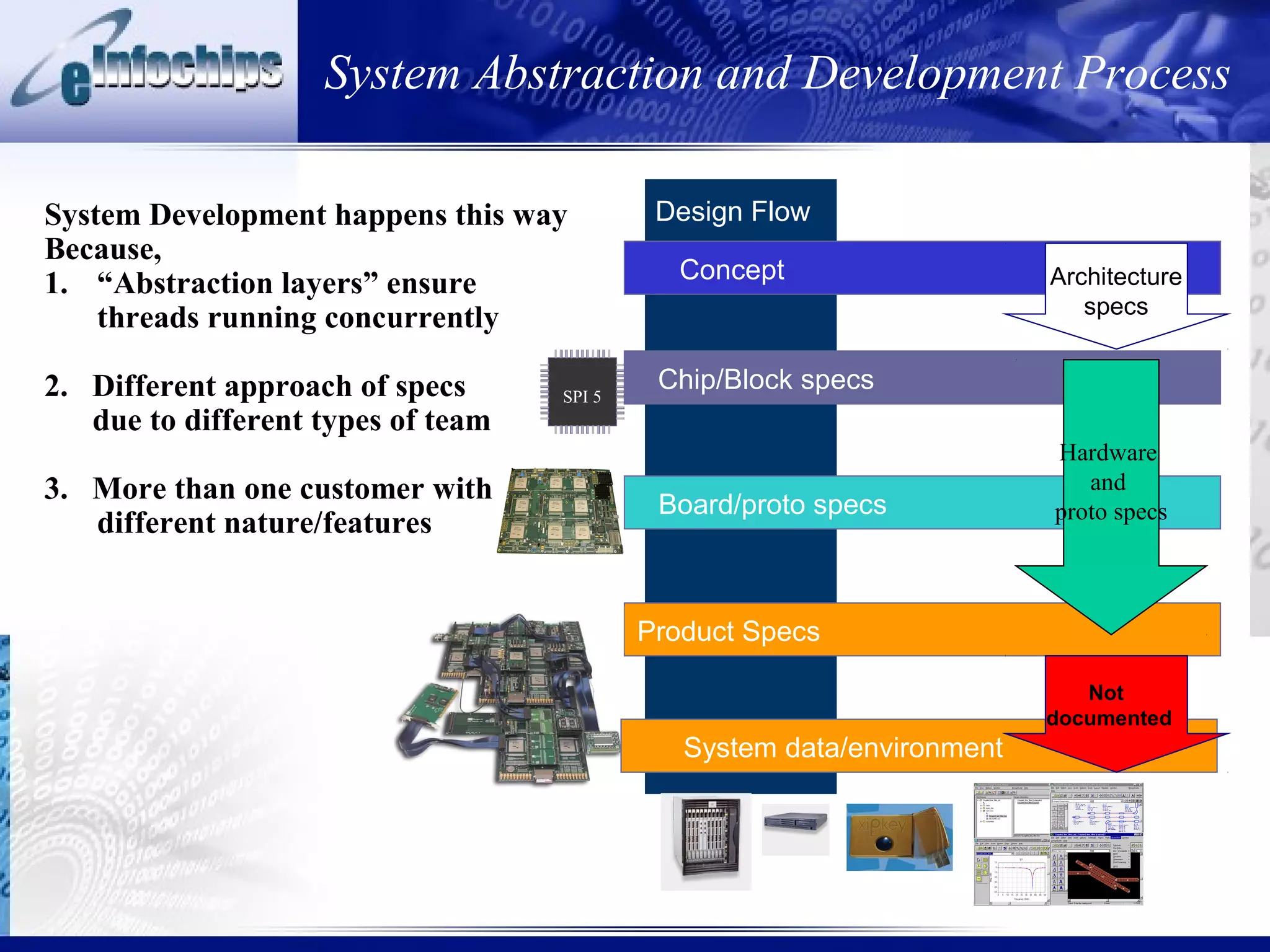 System Abstraction and Development Process

System Development happens this way          Design Flow
Because,
1. “Abstraction layers” ensure                 Concept                   Architecture
                                                                            specs
    threads running concurrently

2. Different approach of specs      SPI 5
                                             Chip/Block specs
   due to different types of team
                                                                         Hardware
3. More than one customer with                                              and
                                             Board/proto specs           proto specs
   different nature/features


                                            Product Specs

                                                                            Not
                                                                         documented
                                               System data/environment



                                            Reference Platforms
 