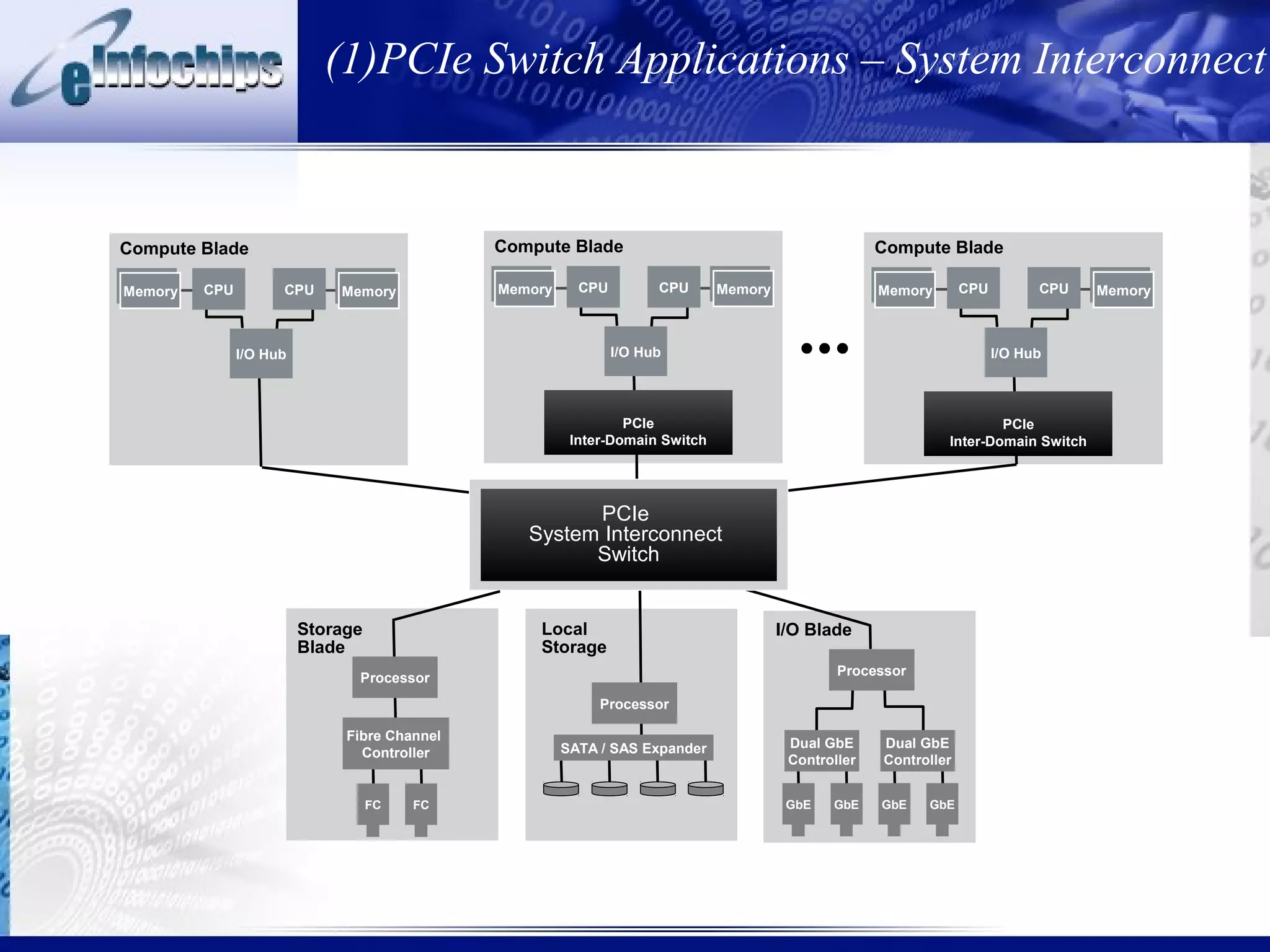 (1)PCIe Switch Applications – System Interconnect


Compute Blade                                 Compute Blade                                          Compute Blade

Memory
Memory   CPU         CPU     Memory
                             Memory           Memory
                                              Memory     CPU         CPU      Memory
                                                                              Memory                 Memory
                                                                                                     Memory       CPU         CPU   Memory
                                                                                                                                    Memory



               I/O Hub                                         I/O Hub                                                  I/O Hub



                                                                PCIe                                                  PCIe
                                                        Inter-Domain Switch                                   Inter-Domain Switch




                                                       PCIe
                                                 System Interconnect
                                                       Switch


                         Storage                  Local                                I/O Blade
                         Blade                    Storage
                                                                                               Processor
                               Processor
                                                            Processor

                              Fibre Channel
                                                       SATA / SAS Expander              Dual GbE     Dual GbE
                                Controller
                                                                                        Controller   Controller


                                   FC   FC                                              GbE   GbE    GbE   GbE
 
