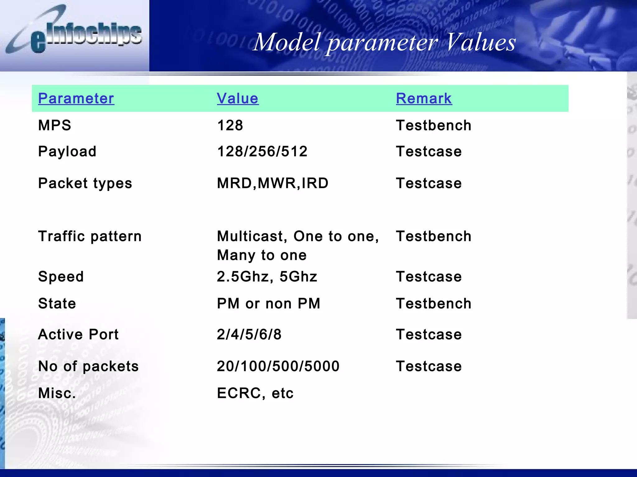 Model parameter Values
Parameter         Value                    Remark
MPS               128                      Testbench
Payload           128/256/512              Testcase

Packet types      MRD,MWR,IRD              Testcase


Traffic pattern   Multicast, One to one,   Testbench
                  Many to one
Speed             2.5Ghz, 5Ghz             Testcase
State             PM or non PM             Testbench

Active Port       2/4/5/6/8                Testcase

No of packets     20/100/500/5000          Testcase
Misc.             ECRC, etc
 
