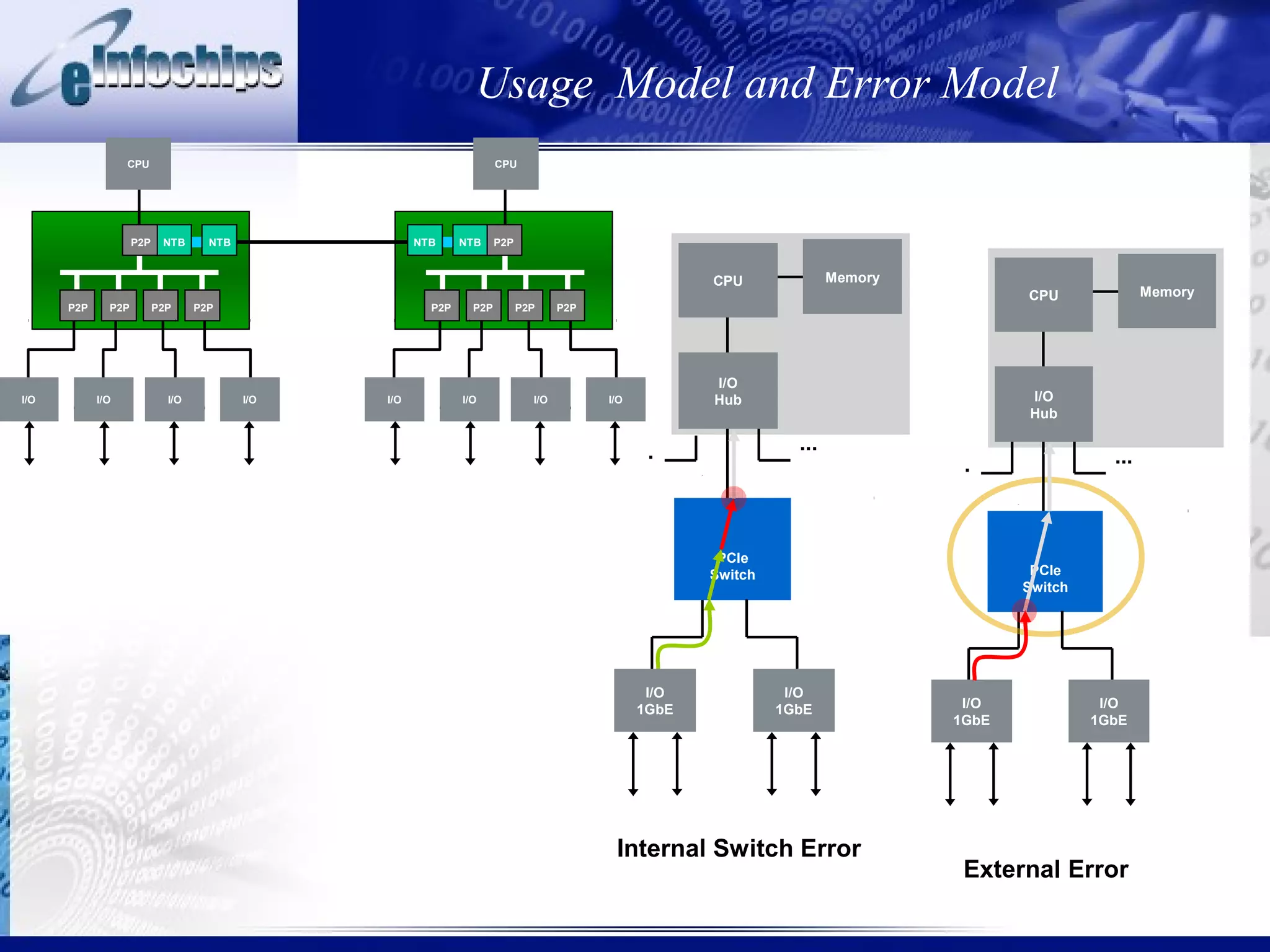 Usage Model and Error Model
                  CPU                                                 CPU




                    P2P    NTB      NTB               NTB     NTB     P2P


                                                                                                       CPU              Memory
                                                                                                                                        CPU              Memory
      P2P     P2P         P2P     P2P                   P2P     P2P         P2P     P2P




                                                                                                       I/O
I/O         I/O             I/O           I/O   I/O           I/O             I/O         I/O          Hub                              I/O
                                                                                                                                        Hub

                                                                                                                  ...
                                                                                                 .
                                                                                                                                  .
                                                                                                                                  .
                                                                                                                                  .                ...



                                                                                                        PCIe
                                                                                                       Switch                            PCIe
                                                                                                                                        Switch




                                                                                                 I/O             I/O
                                                                                                1GbE            1GbE              I/O             I/O
                                                                                                                                 1GbE            1GbE




                                                                                           Internal Switch Error
                                                                                                                                  External Error
 