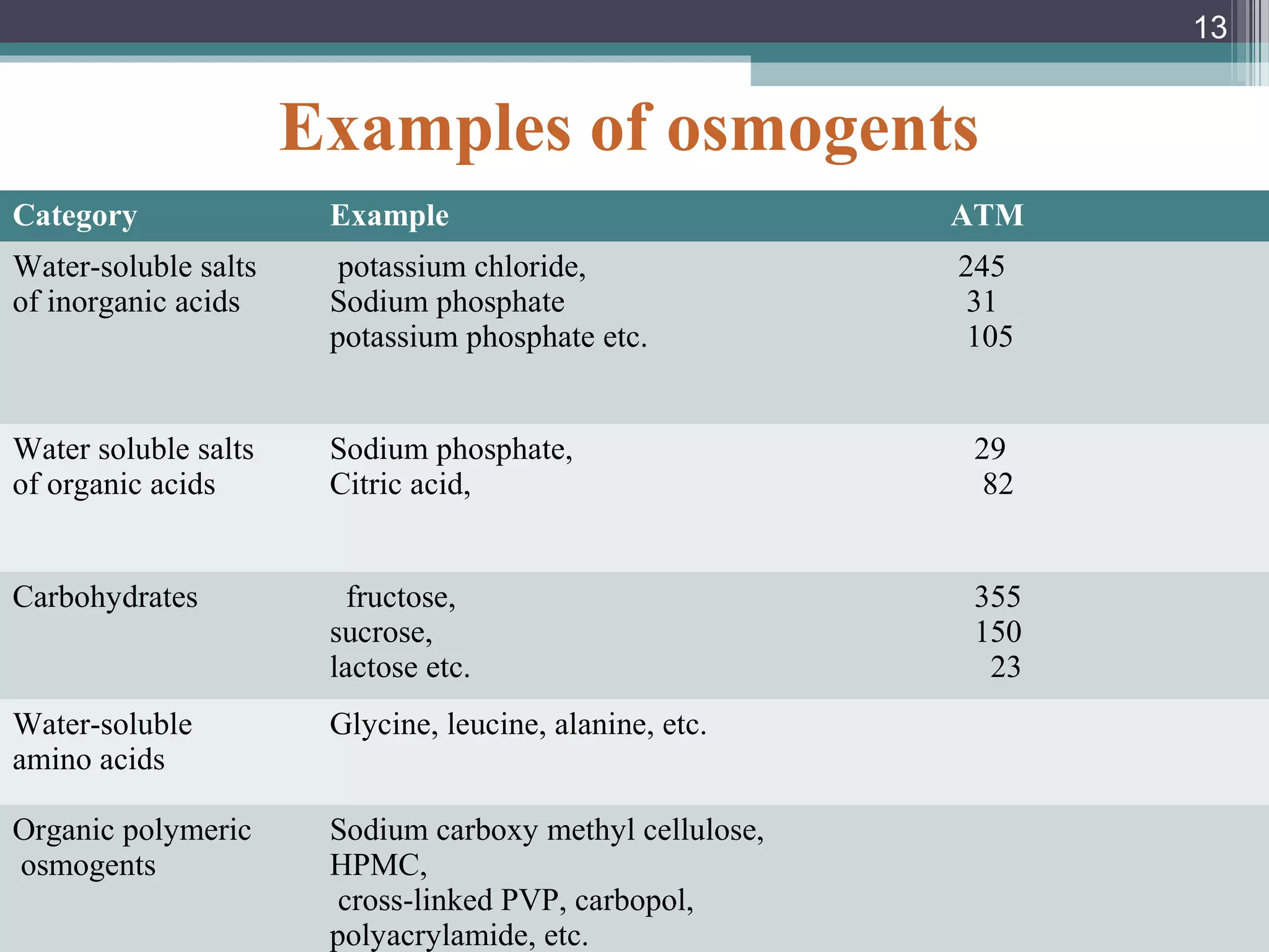 Examples of osmogents
Category Example ATM
Water-soluble salts
of inorganic acids
potassium chloride,
Sodium phosphate
potassium phosphate etc.
245
31
105
Water soluble salts
of organic acids
Sodium phosphate,
Citric acid,
29
82
Carbohydrates fructose,
sucrose,
lactose etc.
355
150
23
Water-soluble
amino acids
Glycine, leucine, alanine, etc.
Organic polymeric
osmogents
Sodium carboxy methyl cellulose,
HPMC,
cross-linked PVP, carbopol,
polyacrylamide, etc.
13
 