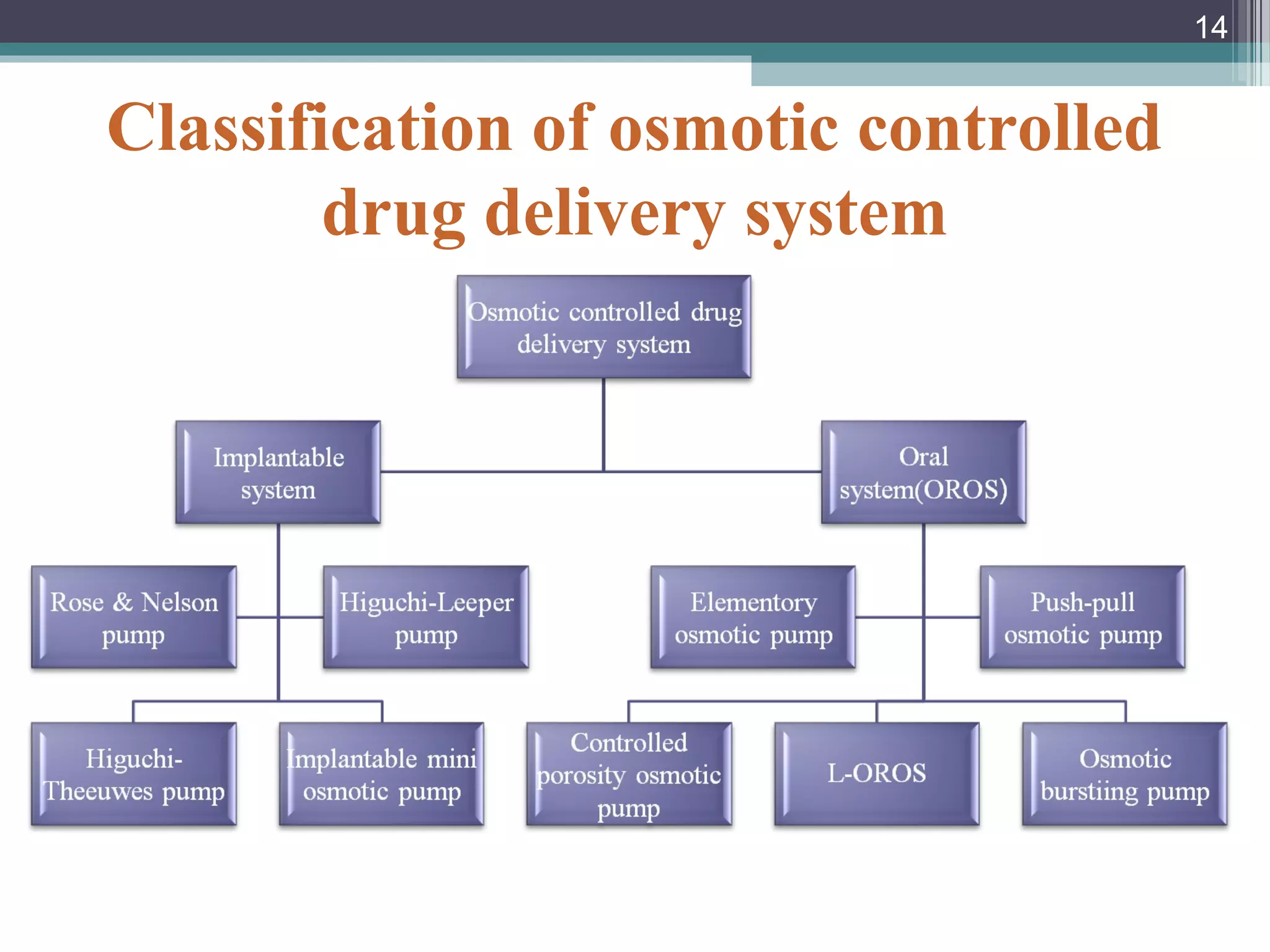 Classification of osmotic controlled
drug delivery system
14
 