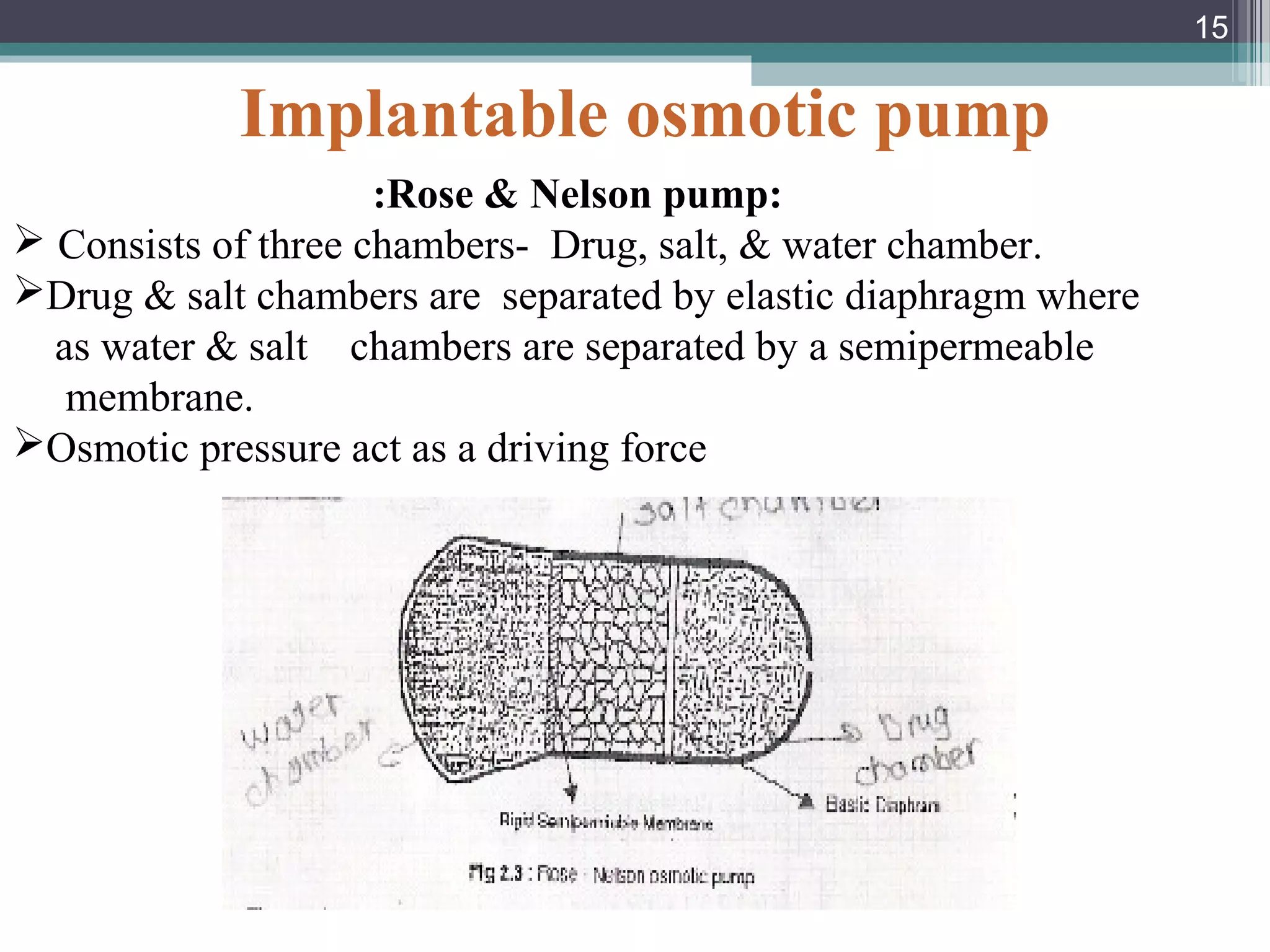 Implantable osmotic pump
:Rose & Nelson pump:
 Consists of three chambers- Drug, salt, & water chamber.
Drug & salt chambers are separated by elastic diaphragm where
as water & salt chambers are separated by a semipermeable
membrane.
Osmotic pressure act as a driving force
15
 