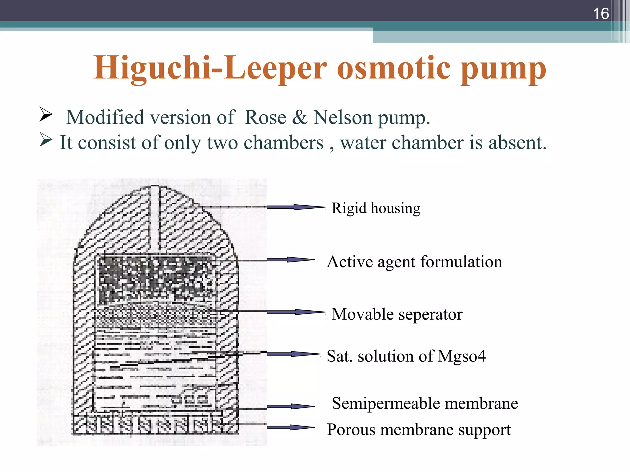 Higuchi-Leeper osmotic pump
Rigid housing
Active agent formulation
Movable seperator
Sat. solution of Mgso4
Semipermeable membrane
Porous membrane support
 Modified version of Rose & Nelson pump.
 It consist of only two chambers , water chamber is absent.
16
 
