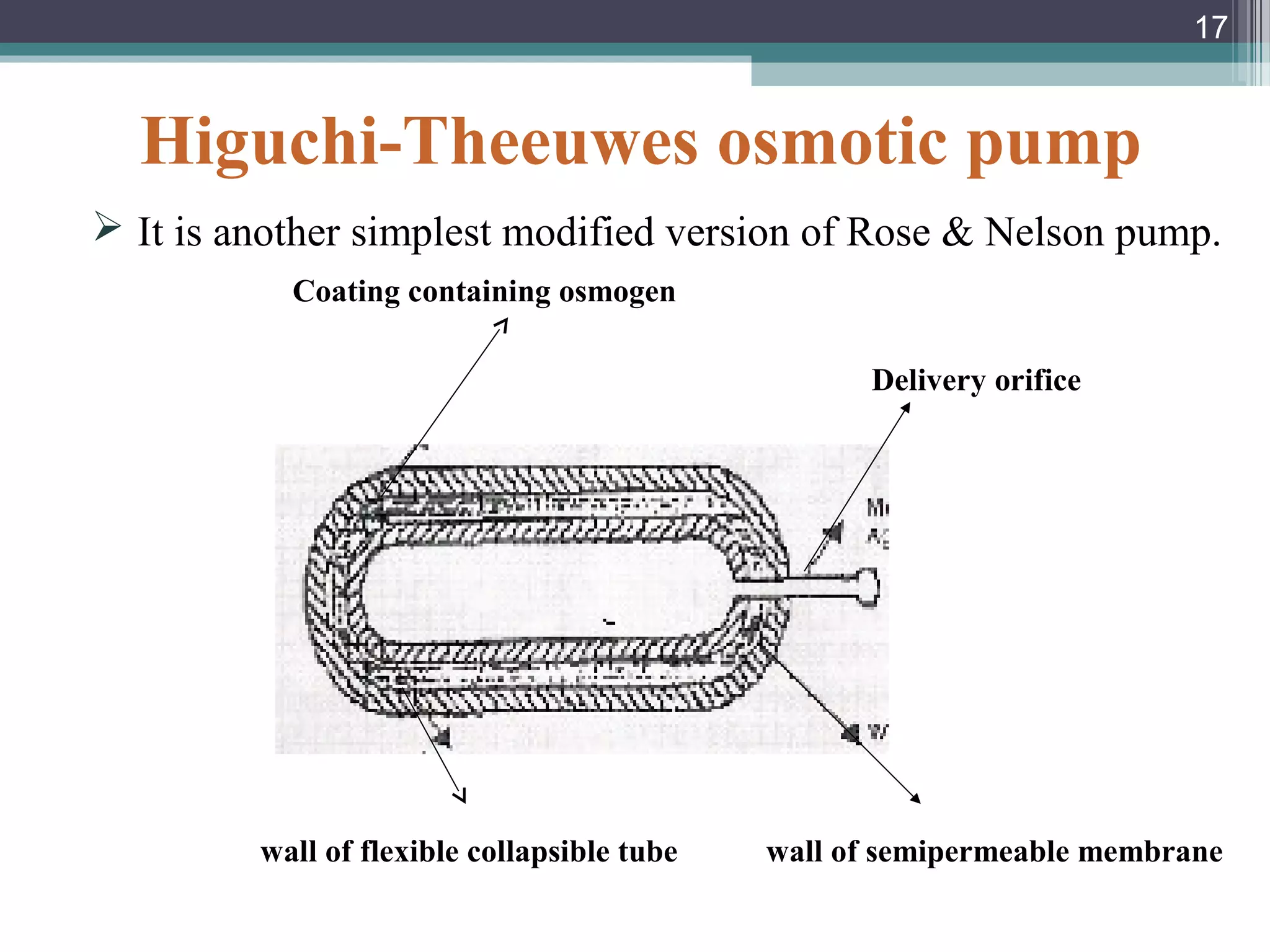 Higuchi-Theeuwes osmotic pump
 It is another simplest modified version of Rose & Nelson pump.
Coating containing osmogen
Delivery orifice
wall of flexible collapsible tube wall of semipermeable membrane
17
 