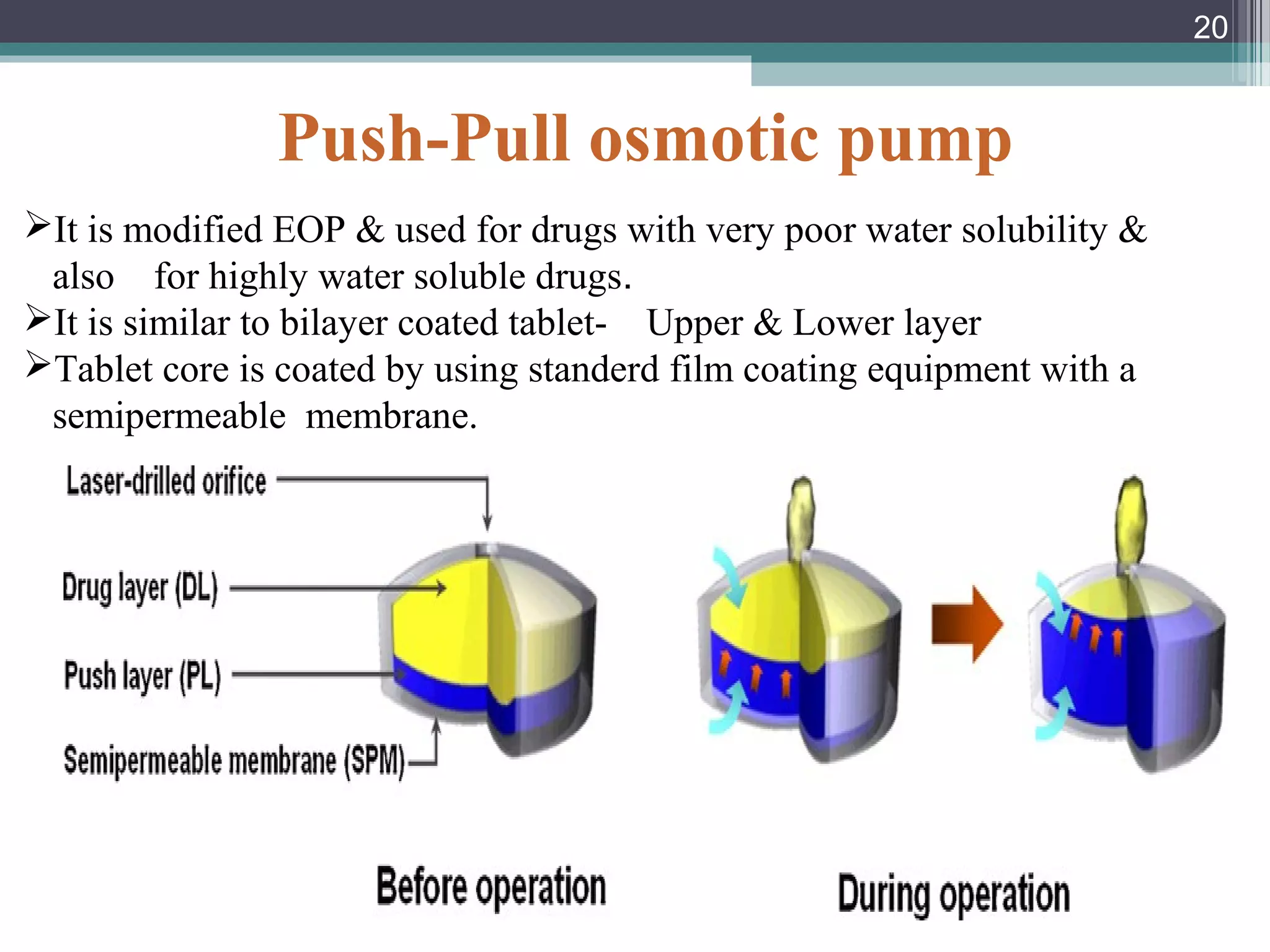 Push-Pull osmotic pump
It is modified EOP & used for drugs with very poor water solubility &
also for highly water soluble drugs.
It is similar to bilayer coated tablet- Upper & Lower layer
Tablet core is coated by using standerd film coating equipment with a
semipermeable membrane.
20
 