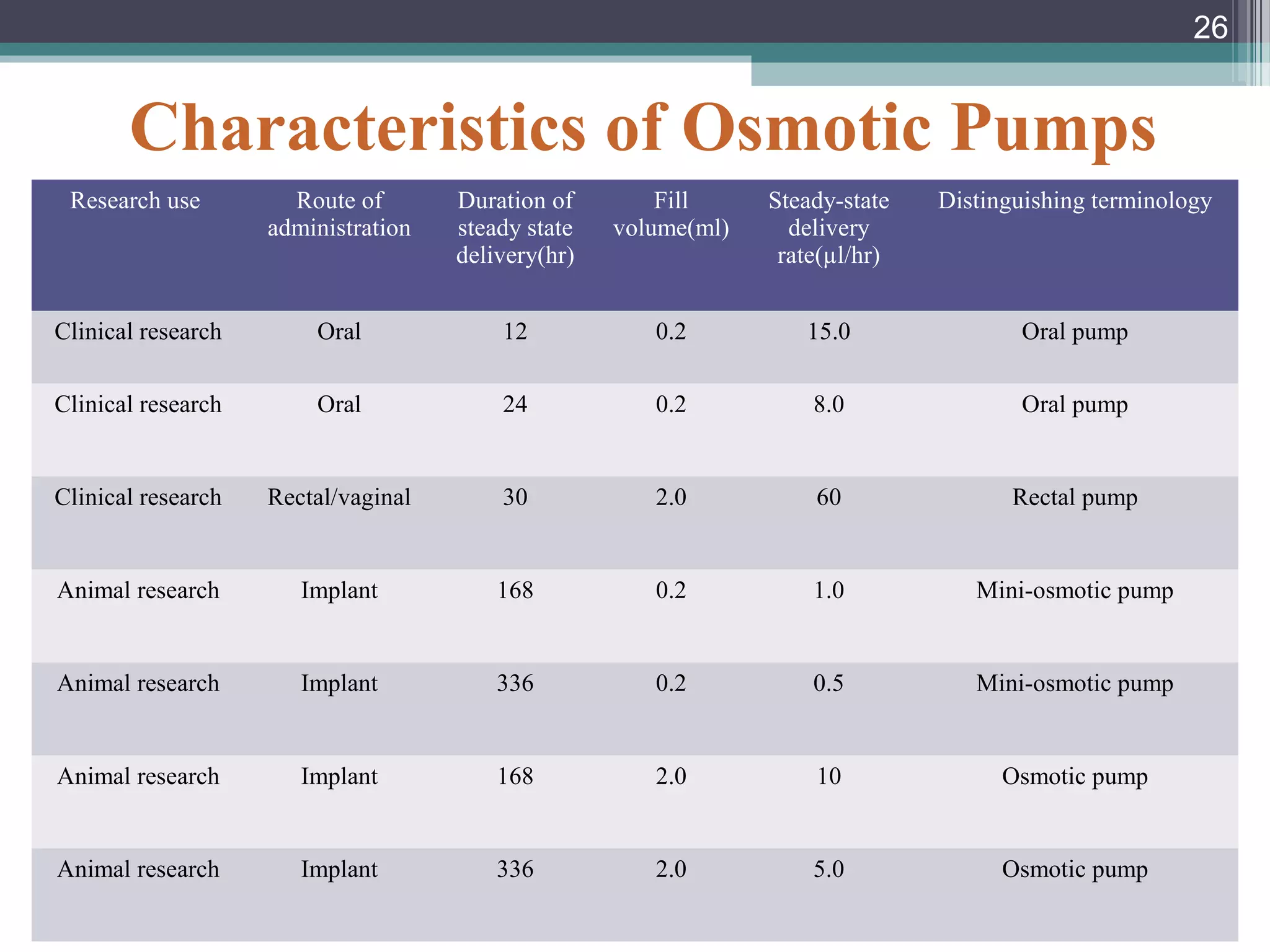 Characteristics of Osmotic Pumps
Research use Route of
administration
Duration of
steady state
delivery(hr)
Fill
volume(ml)
Steady-state
delivery
rate(µl/hr)
Distinguishing terminology
Clinical research Oral 12 0.2 15.0 Oral pump
Clinical research Oral 24 0.2 8.0 Oral pump
Clinical research Rectal/vaginal 30 2.0 60 Rectal pump
Animal research Implant 168 0.2 1.0 Mini-osmotic pump
Animal research Implant 336 0.2 0.5 Mini-osmotic pump
Animal research Implant 168 2.0 10 Osmotic pump
Animal research Implant 336 2.0 5.0 Osmotic pump
26
 