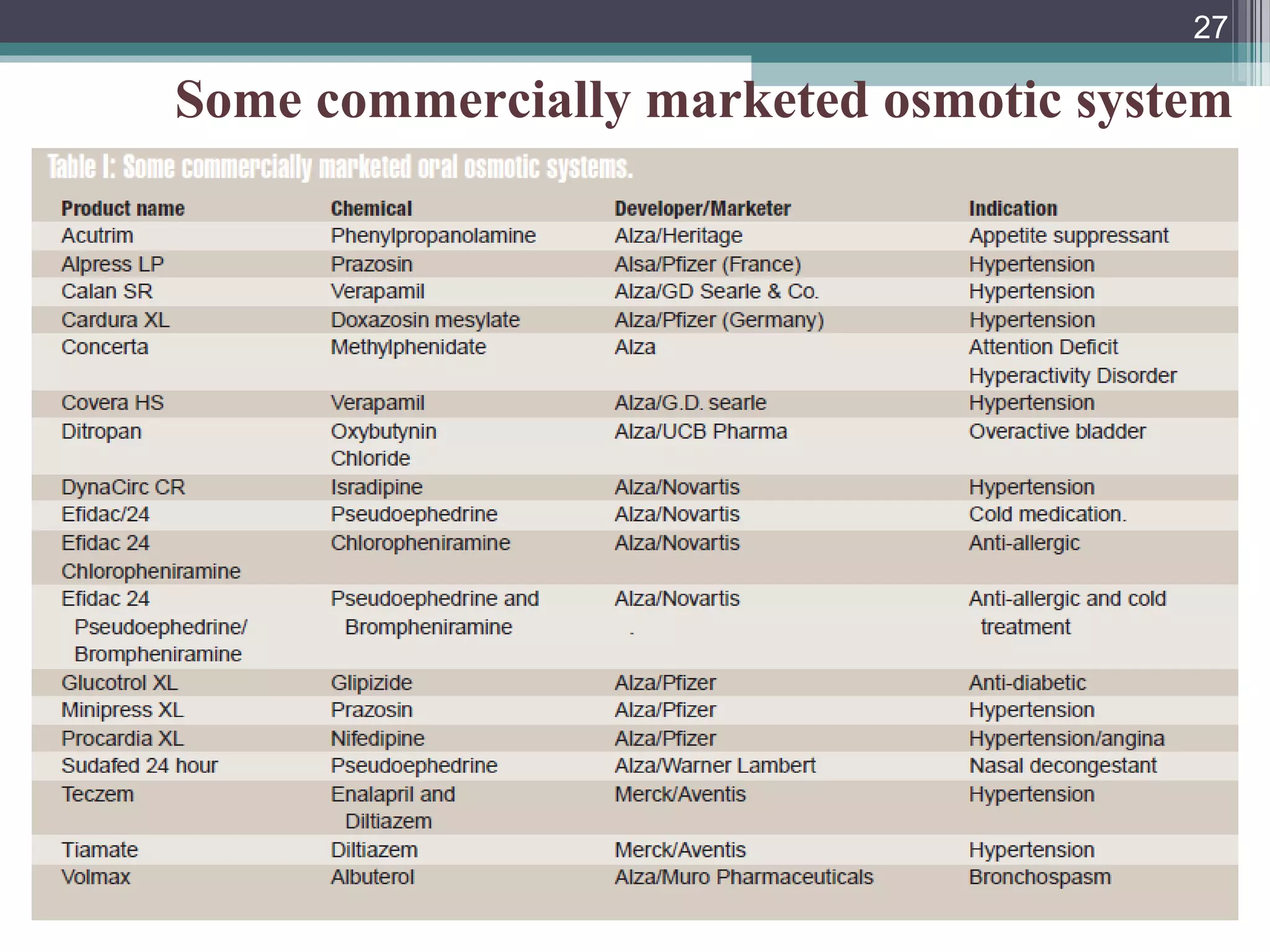 Some commercially marketed osmotic system
27
 