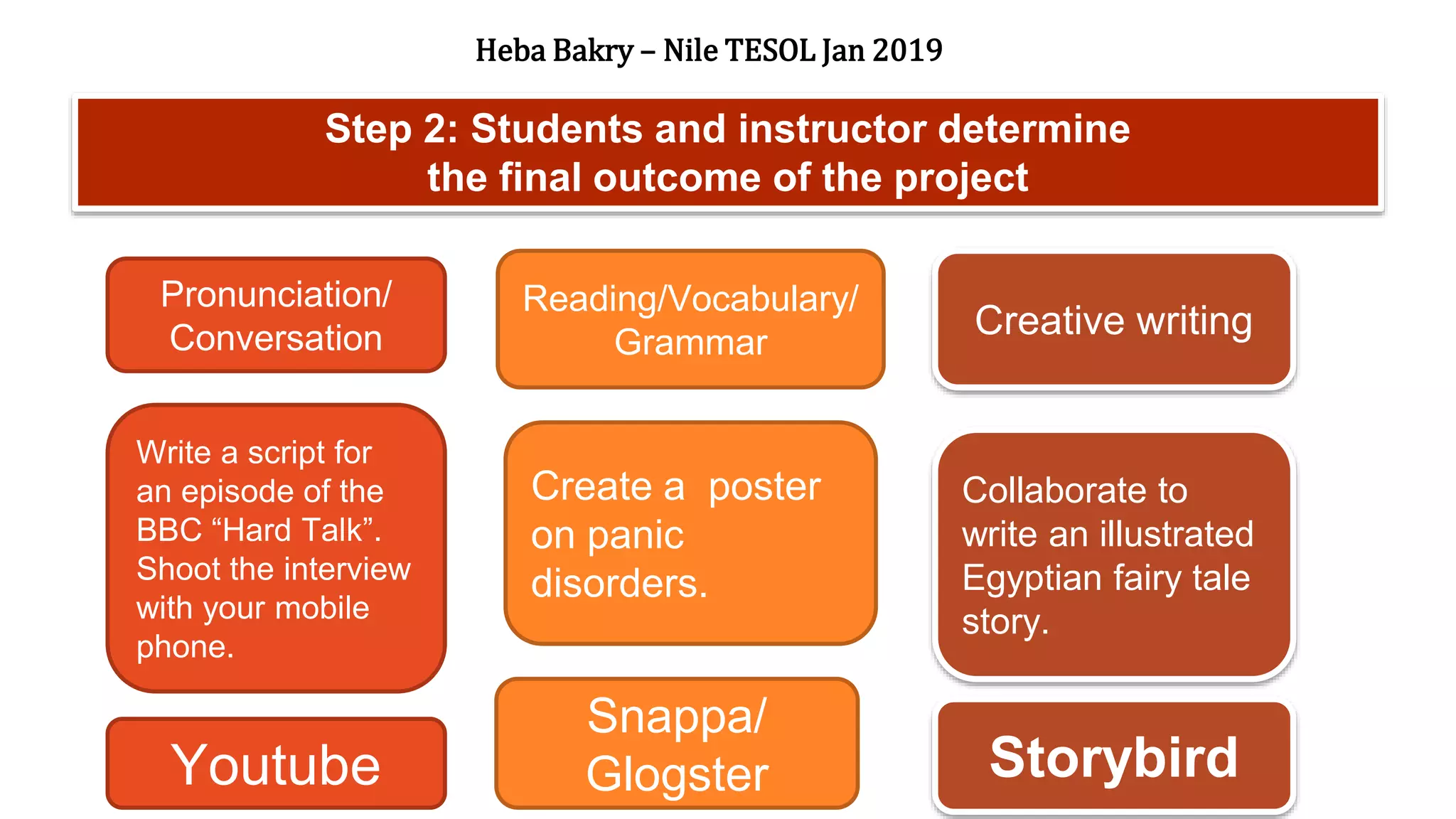 Step 2: Students and instructor determine
the final outcome of the project
Write a script for
an episode of the
BBC “Hard Talk”.
Shoot the interview
with your mobile
phone.
Pronunciation/
Conversation
Create a poster
on panic
disorders.
Reading/Vocabulary/
Grammar
Collaborate to
write an illustrated
Egyptian fairy tale
story.
Creative writing
Youtube
Snappa/
Glogster Storybird
Heba Bakry – Nile TESOL Jan 2019
 