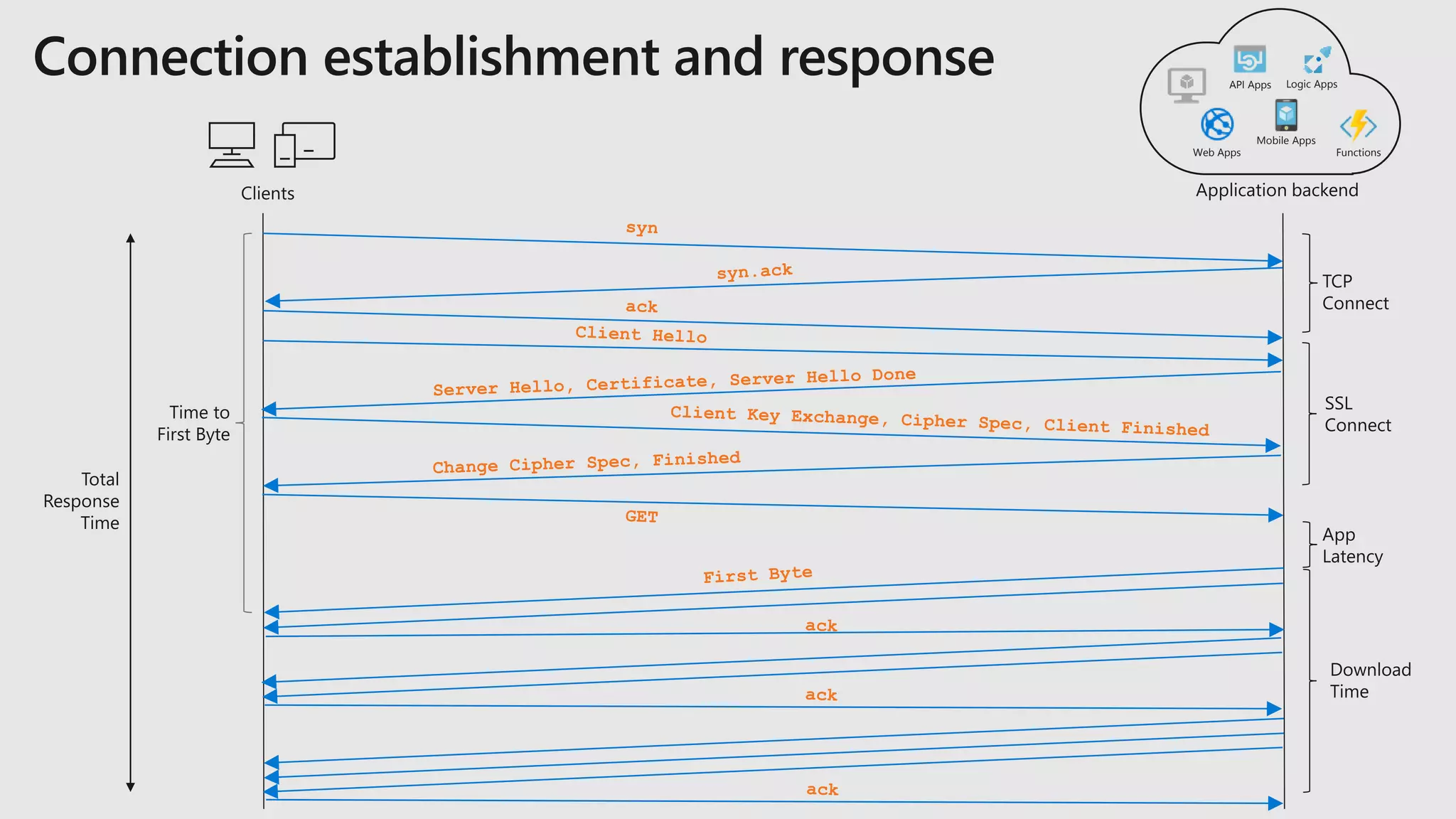 Web Apps
Mobile Apps
API Apps Logic Apps
Functions
 