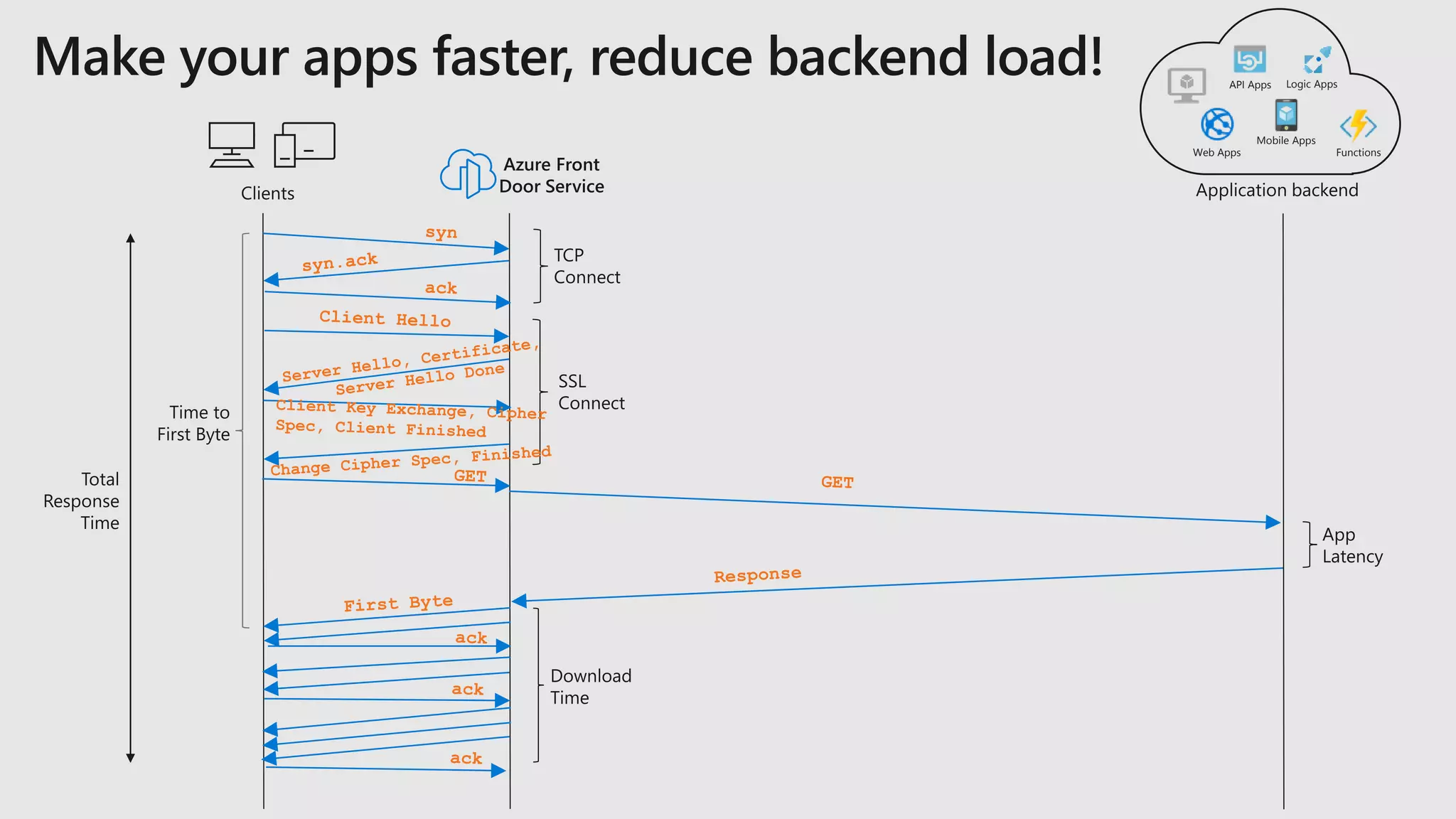 Web Apps
Mobile Apps
API Apps Logic Apps
Functions
 
