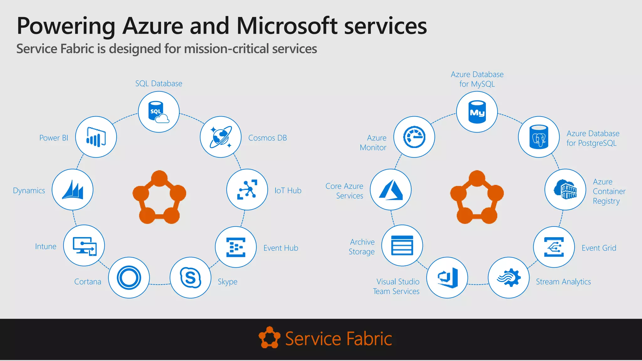 Powering Azure and Microsoft services
Service Fabric is designed for mission-critical services
Power BI
Dynamics
Intune
Cortana Skype
Cosmos DB
IoT Hub
Event Hub
SQL Database
Azure
Monitor
Core Azure
Services
Archive
Storage
Visual Studio
Team Services
Stream Analytics
Azure Database
for PostgreSQL
Azure Database
for MySQL
Azure
Container
Registry
Event Grid
Service Fabric
 