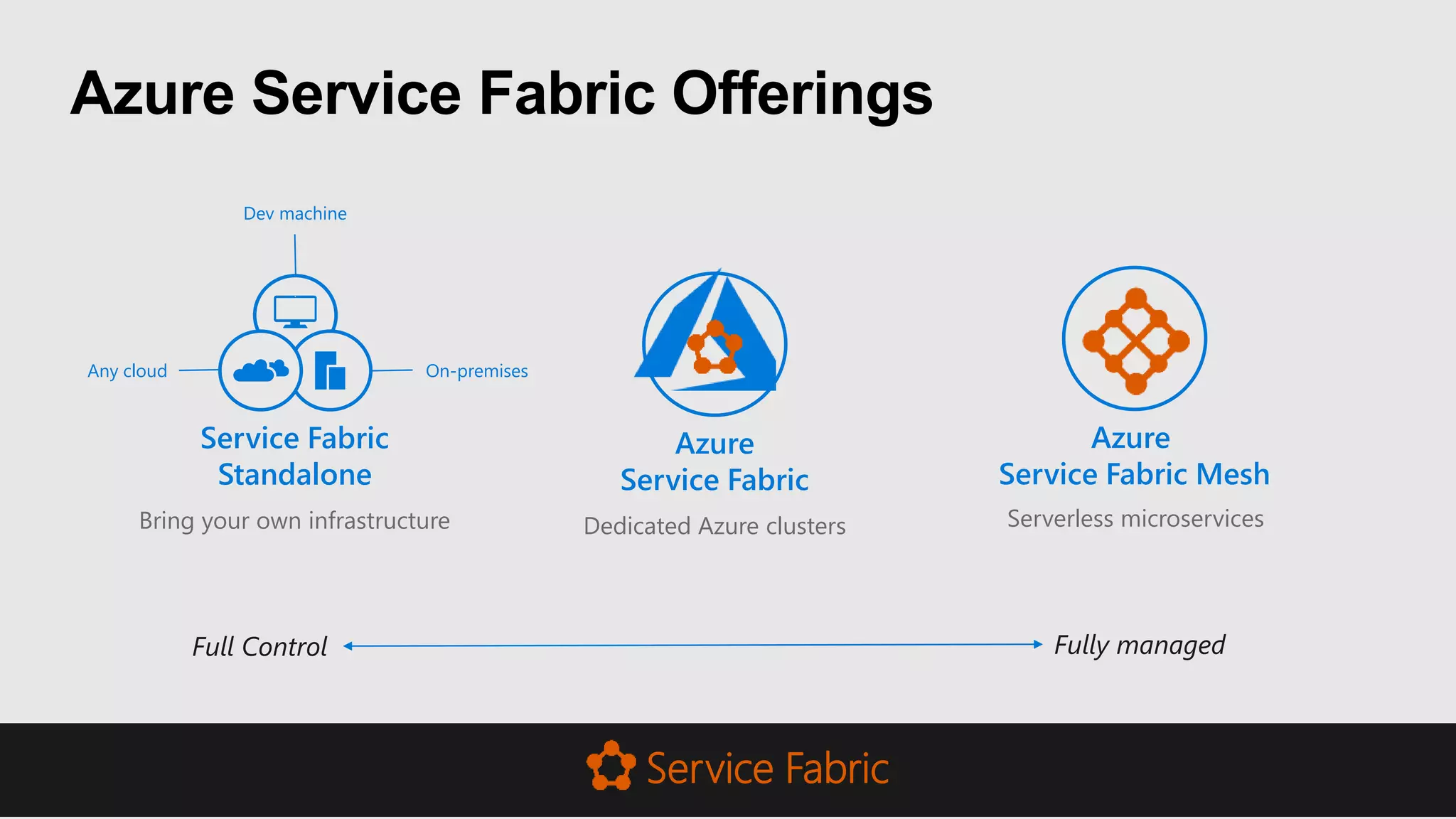 Azure Service Fabric Offerings
Bring your own infrastructure
Service Fabric
Standalone
On-premisesAny cloud
Dev machine
Dedicated Azure clusters
Azure
Service Fabric
Azure
Service Fabric Mesh
Serverless microservices
Full Control Fully managed
Service Fabric
 