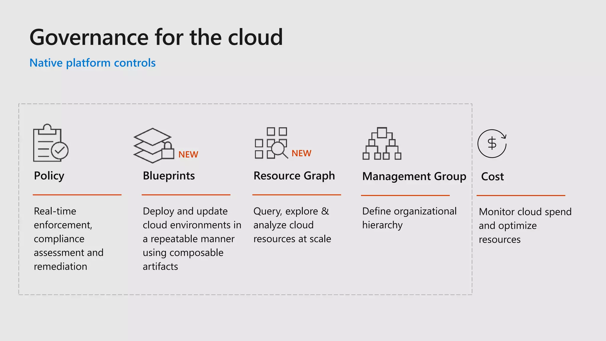 Native platform controls
Blueprints
Deploy and update
cloud environments in
a repeatable manner
using composable
artifacts
Resource Graph
Query, explore &
analyze cloud
resources at scale
Management Group
Define organizational
hierarchy
Cost
Monitor cloud spend
and optimize
resources
Policy
Real-time
enforcement,
compliance
assessment and
remediation
NEW NEW
 