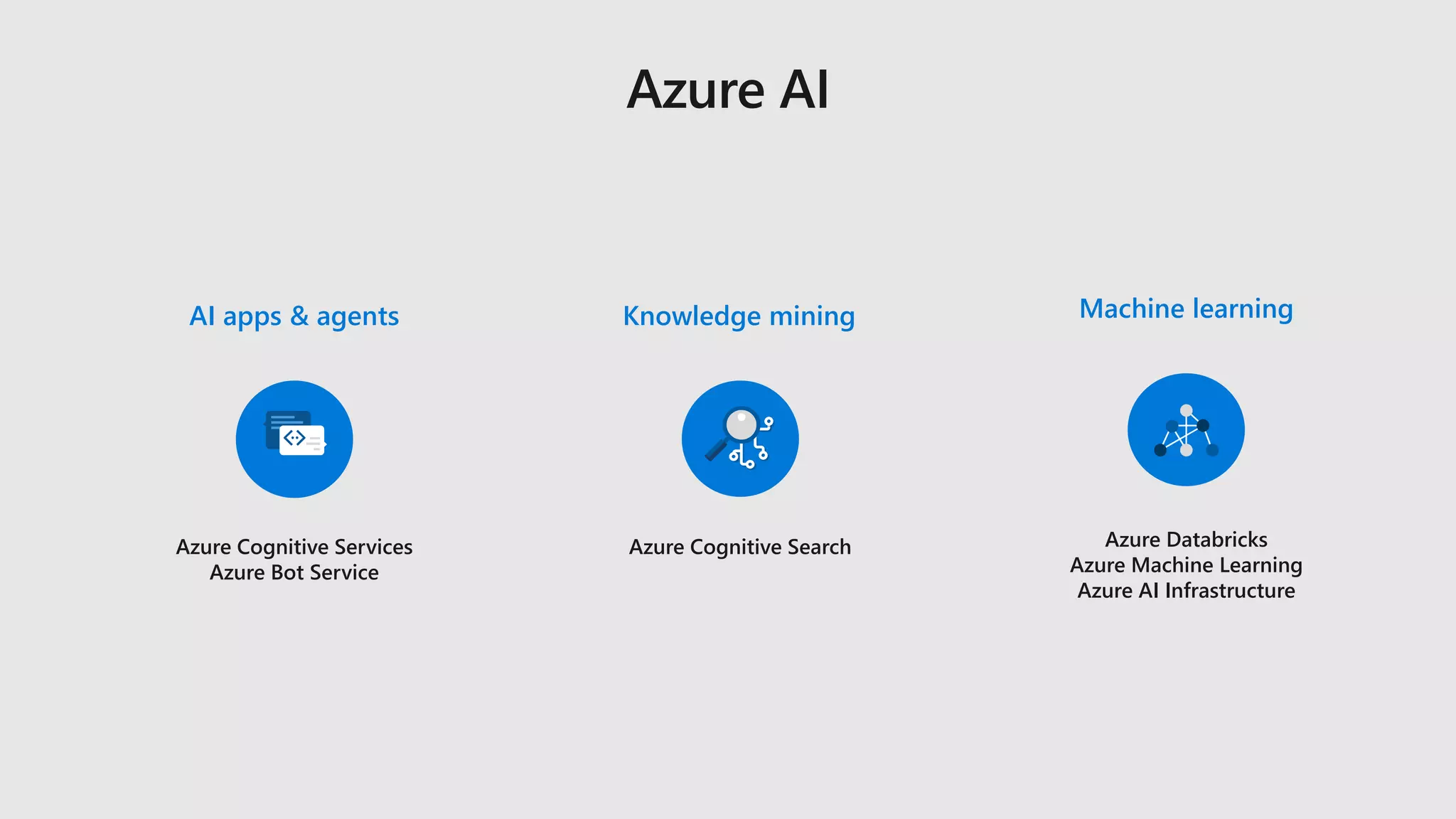 Azure Cognitive Services
Azure Bot Service
Azure Cognitive Search Azure Databricks
Azure Machine Learning
Azure AI Infrastructure
Knowledge miningAI apps & agents Machine learning
 