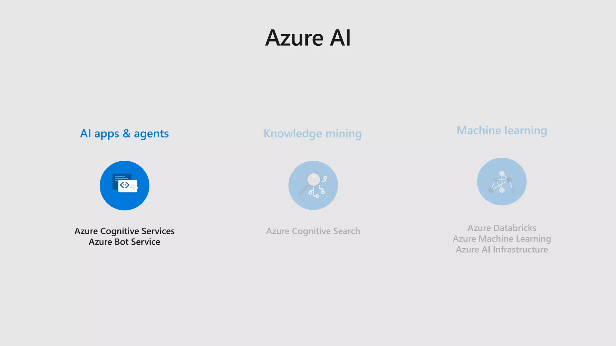 Azure Cognitive Services
Azure Bot Service
Azure Cognitive Search Azure Databricks
Azure Machine Learning
Azure AI Infrastructure
Knowledge miningAI apps & agents Machine learning
 