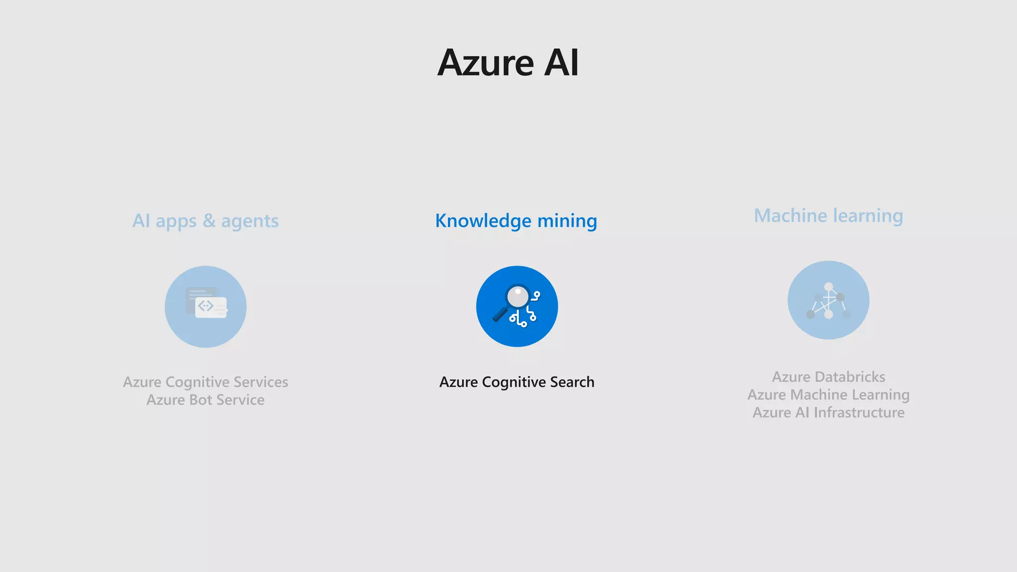 Azure Cognitive Services
Azure Bot Service
Azure Cognitive Search Azure Databricks
Azure Machine Learning
Azure AI Infrastructure
Knowledge miningAI apps & agents Machine learning
 