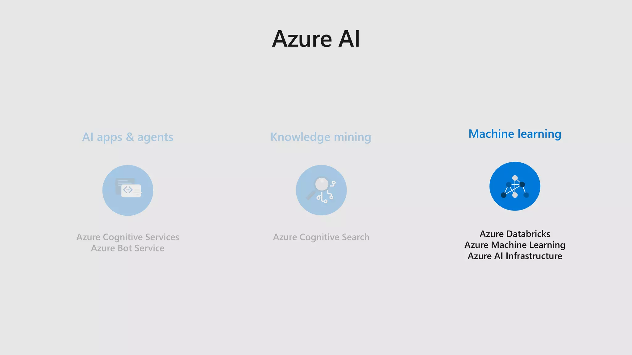 Azure Cognitive Services
Azure Bot Service
Azure Cognitive Search Azure Databricks
Azure Machine Learning
Azure AI Infrastructure
Knowledge miningAI apps & agents Machine learning
 