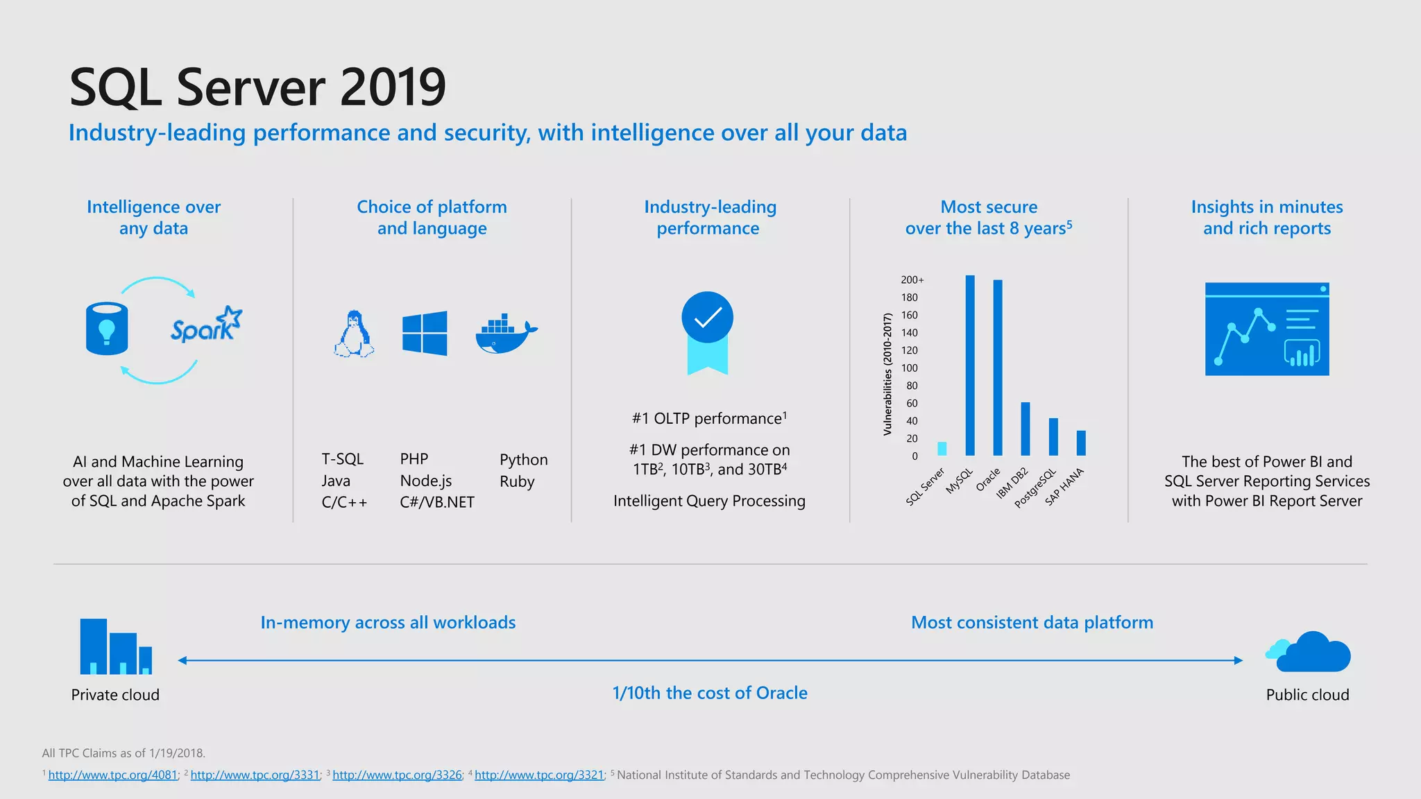 Insights in minutes
and rich reports
Choice of platform
and language
Most secure
over the last 8 years5
0
20
40
60
80
100
120
140
160
180
200
Vulnerabilities(2010-2017)
The best of Power BI and
SQL Server Reporting Services
with Power BI Report Server
Industry-leading
performance
#1 OLTP performance1
#1 DW performance on
1TB2, 10TB3, and 30TB4
Intelligent Query Processing
Industry-leading performance and security, with intelligence over all your data
Private cloud Public cloud
Most consistent data platformIn-memory across all workloads
1/10th the cost of Oracle
T-SQL
Java
C/C++
PHP
Node.js
C#/VB.NET
Python
Ruby
All TPC Claims as of 1/19/2018.
1 http://www.tpc.org/4081; 2 http://www.tpc.org/3331; 3 http://www.tpc.org/3326; 4 http://www.tpc.org/3321; 5 National Institute of Standards and Technology Comprehensive Vulnerability Database
Intelligence over
any data
AI and Machine Learning
over all data with the power
of SQL and Apache Spark
 