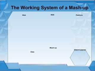 The Working System of a Mash-up
RSS
Feed

Web
Services

Mash-up
Application
Data

Platform
Services

Client /Learner

 