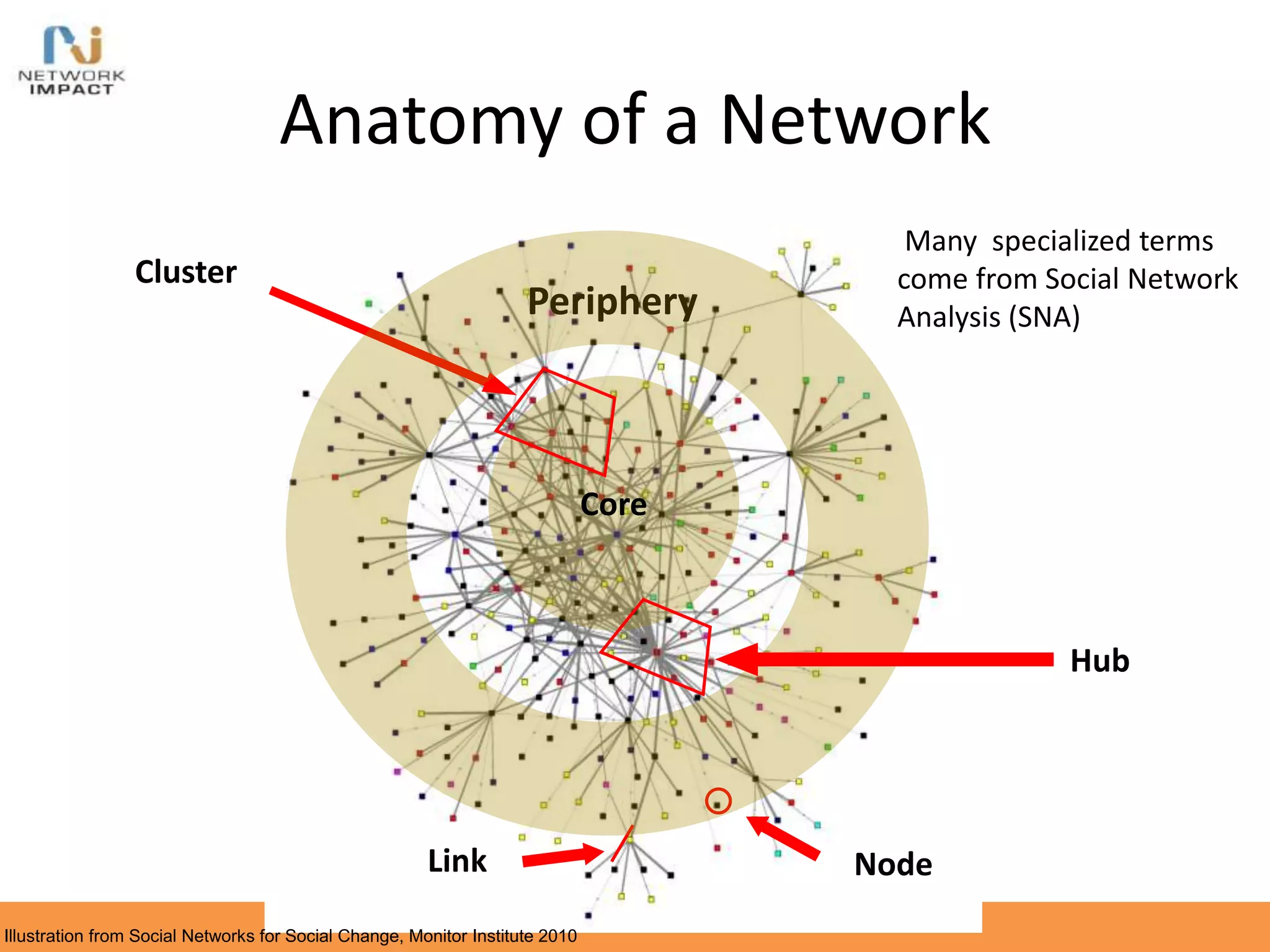 Anatomy of a Network
Core
Link Node
Cluster
Periphery
Hub
Illustration from Social Networks for Social Change, Monitor Institute 2010
Many specialized terms
come from Social Network
Analysis (SNA)
 