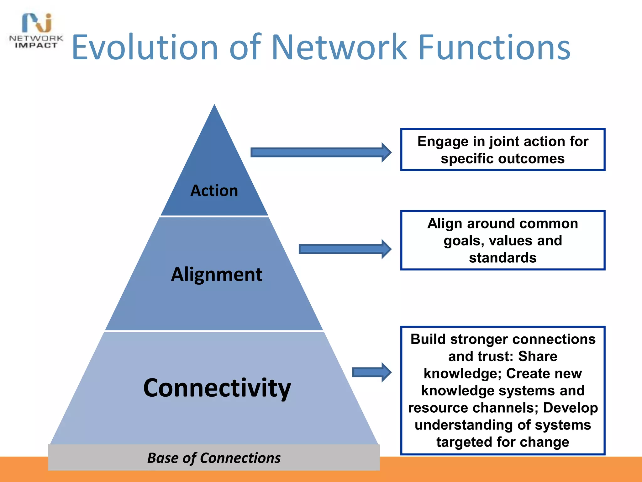 Evolution of Network Functions
Action
Alignment
Connectivity
Build stronger connections
and trust: Share
knowledge; Create new
knowledge systems and
resource channels; Develop
understanding of systems
targeted for change
Align around common
goals, values and
standards
Engage in joint action for
specific outcomes
Base of Connections
 