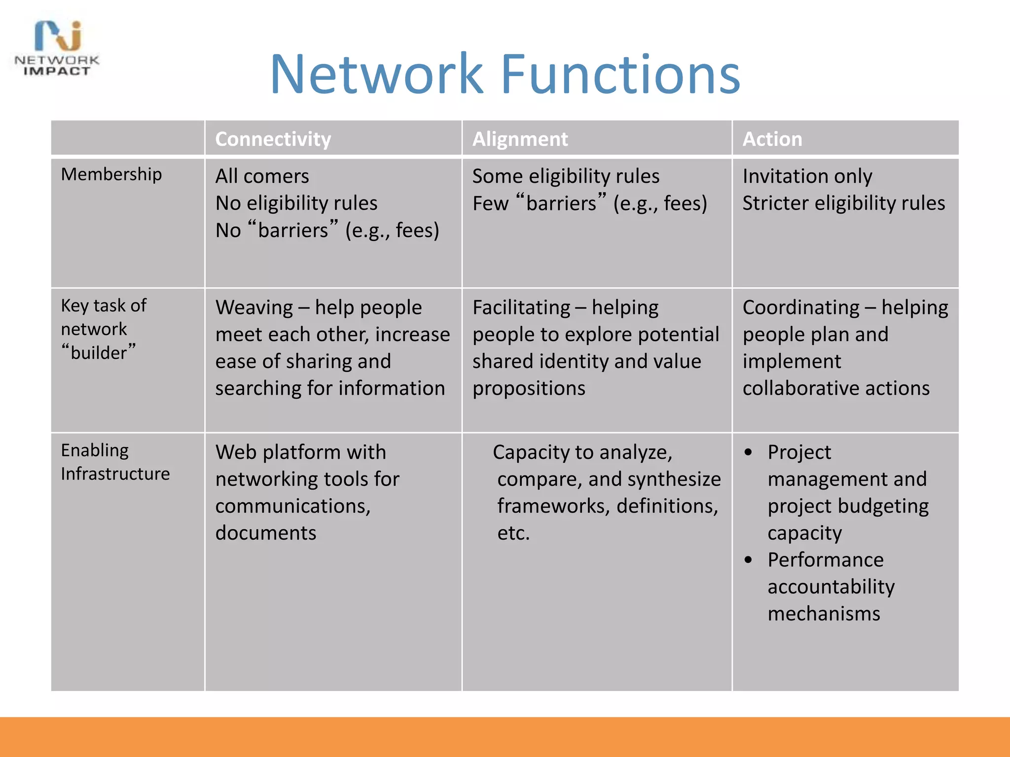 Network Functions
Connectivity Alignment Action
Membership All comers
No eligibility rules
No “barriers” (e.g., fees)
Some eligibility rules
Few “barriers” (e.g., fees)
Invitation only
Stricter eligibility rules
Key task of
network
“builder”
Weaving – help people
meet each other, increase
ease of sharing and
searching for information
Facilitating – helping
people to explore potential
shared identity and value
propositions
Coordinating – helping
people plan and
implement
collaborative actions
Enabling
Infrastructure
Web platform with
networking tools for
communications,
documents
Capacity to analyze,
compare, and synthesize
frameworks, definitions,
etc.
• Project
management and
project budgeting
capacity
• Performance
accountability
mechanisms
 