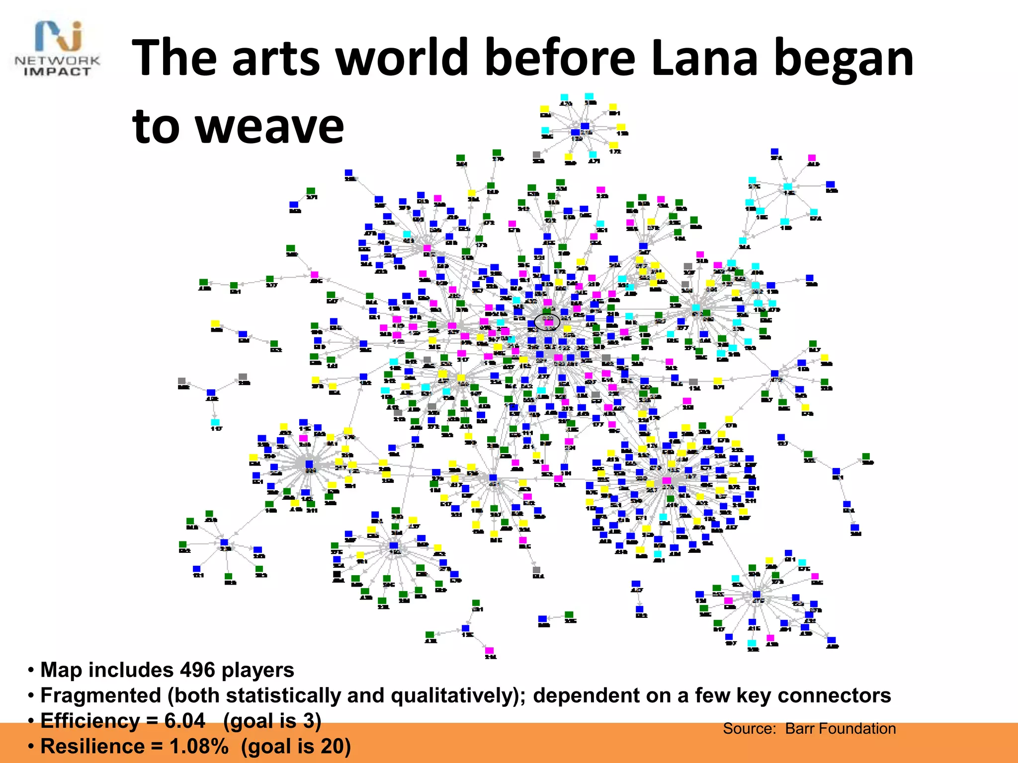The arts world before Lana began
to weave
• Map includes 496 players
• Fragmented (both statistically and qualitatively); dependent on a few key connectors
• Efficiency = 6.04 (goal is 3)
• Resilience = 1.08% (goal is 20)
Source: Barr Foundation
 