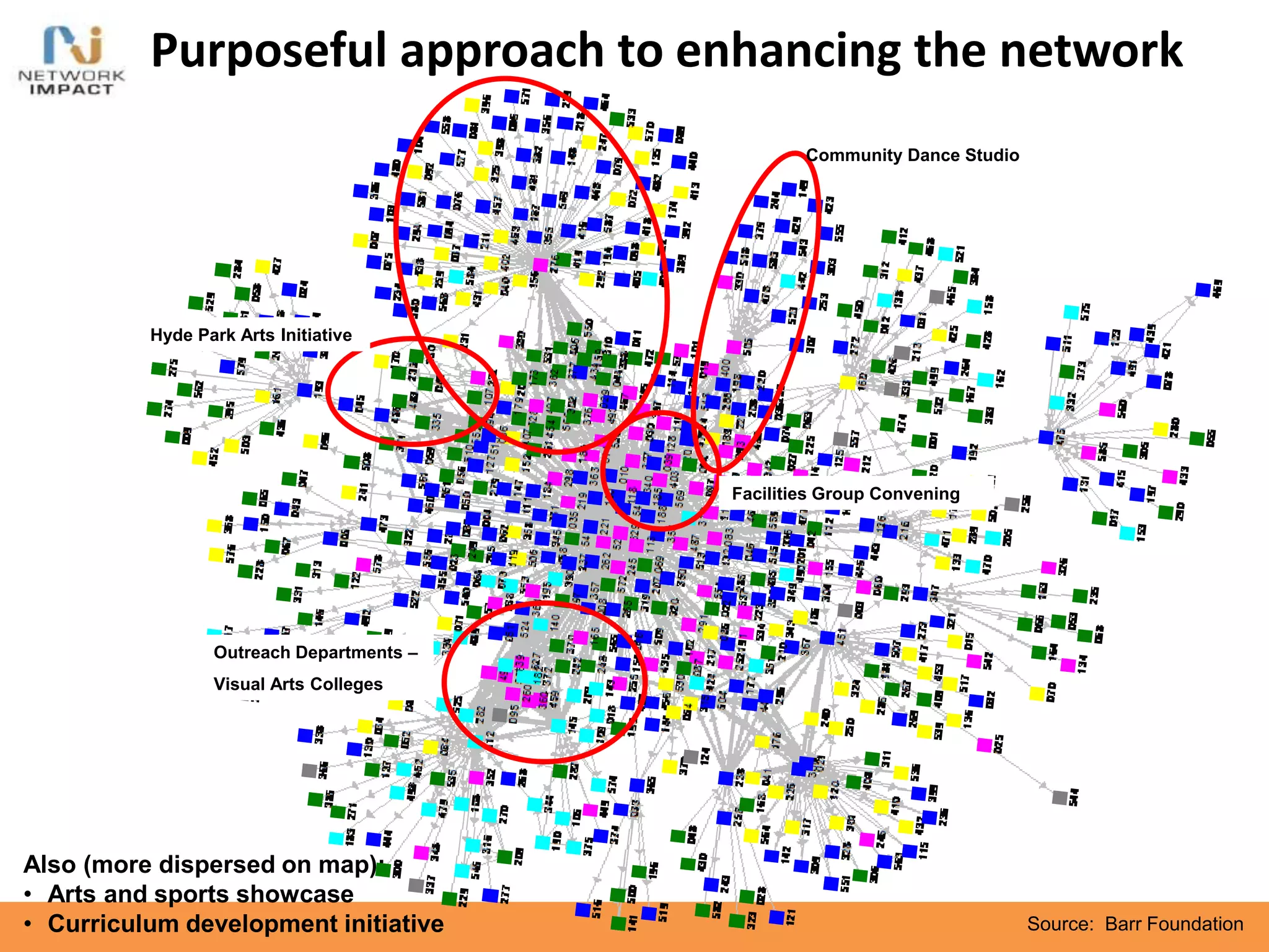 Purposeful approach to enhancing the network
Also (more dispersed on map):
• Arts and sports showcase
• Curriculum development initiative
Community Dance Studio
Outreach Departments –
Visual Arts Colleges
Hyde Park Arts Initiative
Facilities Group Convening
Source: Barr Foundation
 