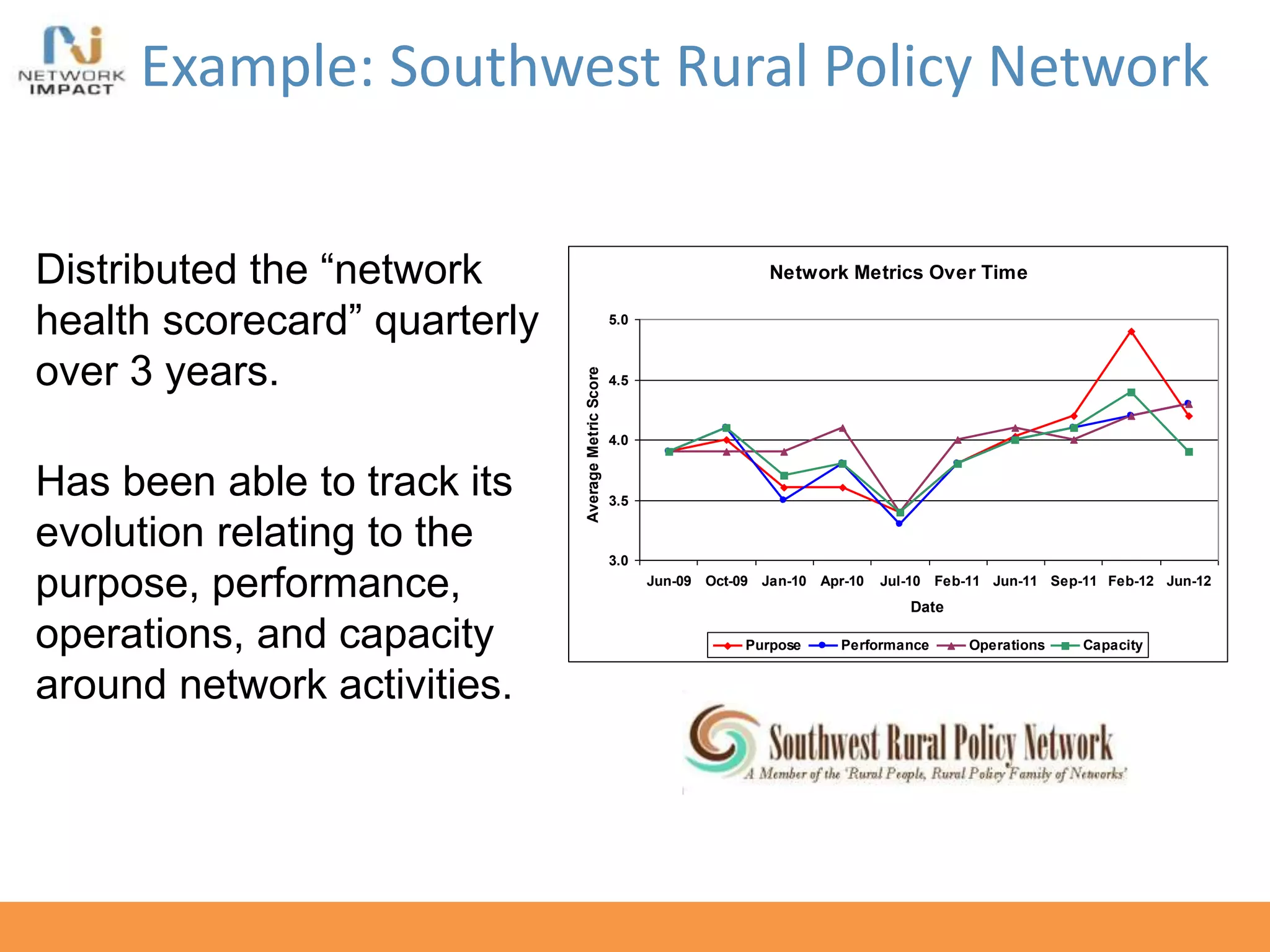 Example: Southwest Rural Policy Network
Distributed the “network
health scorecard” quarterly
over 3 years.
Has been able to track its
evolution relating to the
purpose, performance,
operations, and capacity
around network activities.
Network Metrics Over Time
3.0
3.5
4.0
4.5
5.0
Jun-09 Oct-09 Jan-10 Apr-10 Jul-10 Feb-11 Jun-11 Sep-11 Feb-12 Jun-12
Date
AverageMetricScore
Purpose Performance Operations Capacity
 