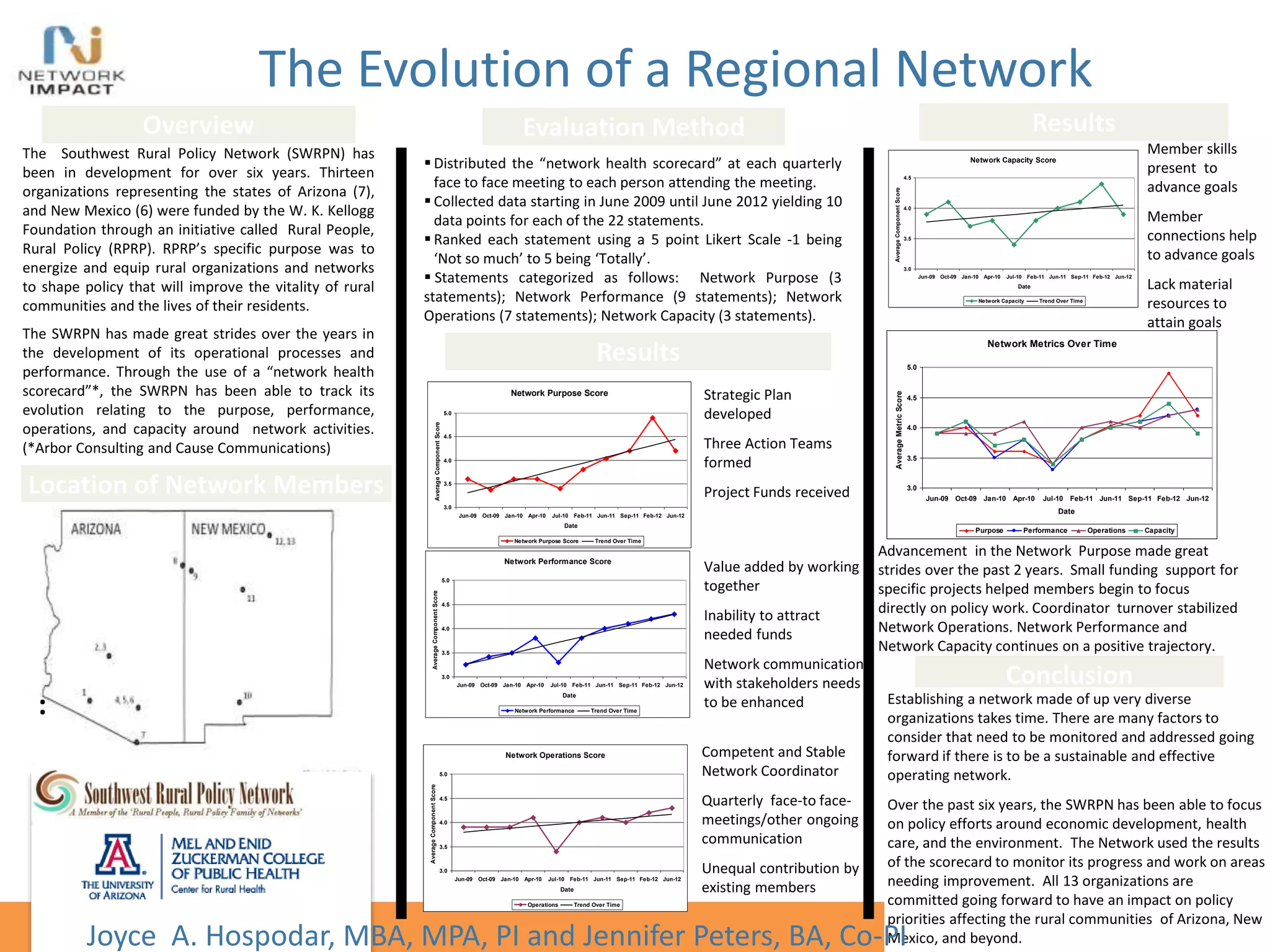 The Evolution of a Regional Network
The Southwest Rural Policy Network (SWRPN) has
been in development for over six years. Thirteen
organizations representing the states of Arizona (7),
and New Mexico (6) were funded by the W. K. Kellogg
Foundation through an initiative called Rural People,
Rural Policy (RPRP). RPRP’s specific purpose was to
energize and equip rural organizations and networks
to shape policy that will improve the vitality of rural
communities and the lives of their residents.
The SWRPN has made great strides over the years in
the development of its operational processes and
performance. Through the use of a “network health
scorecard”*, the SWRPN has been able to track its
evolution relating to the purpose, performance,
operations, and capacity around network activities.
(*Arbor Consulting and Cause Communications)
:
Overview
Location of Network Members
Results
Conclusion
Results
Evaluation Method
Establishing a network made of up very diverse
organizations takes time. There are many factors to
consider that need to be monitored and addressed going
forward if there is to be a sustainable and effective
operating network.
Over the past six years, the SWRPN has been able to focus
on policy efforts around economic development, health
care, and the environment. The Network used the results
of the scorecard to monitor its progress and work on areas
needing improvement. All 13 organizations are
committed going forward to have an impact on policy
priorities affecting the rural communities of Arizona, New
Mexico, and beyond.
Network Purpose Score
3.0
3.5
4.0
4.5
5.0
Jun-09 Oct-09 Jan-10 Apr-10 Jul-10 Feb-11 Jun-11 Sep-11 Feb-12 Jun-12
Date
AverageComponentScore
Network Purpose Score Trend Over Time
Network Performance Score
3.0
3.5
4.0
4.5
5.0
Jun-09 Oct-09 Jan-10 Apr-10 Jul-10 Feb-11 Jun-11 Sep-11 Feb-12 Jun-12
Date
AverageComponentScore
Network Performance Trend Over Time
Network Operations Score
3.0
3.5
4.0
4.5
5.0
Jun-09 Oct-09 Jan-10 Apr-10 Jul-10 Feb-11 Jun-11 Sep-11 Feb-12 Jun-12
Date
AverageComponentScore
Operations Trend Over Time
Network Capacity Score
3.0
3.5
4.0
4.5
Jun-09 Oct-09 Jan-10 Apr-10 Jul-10 Feb-11 Jun-11 Sep-11 Feb-12 Jun-12
Date
AverageComponentScore
Network Capacity Trend Over Time
Network Metrics Over Time
3.0
3.5
4.0
4.5
5.0
Jun-09 Oct-09 Jan-10 Apr-10 Jul-10 Feb-11 Jun-11 Sep-11 Feb-12 Jun-12
Date
AverageMetricScore
Purpose Performance Operations Capacity
Strategic Plan
developed
Three Action Teams
formed
Project Funds received
Value added by working
together
Inability to attract
needed funds
Network communication
with stakeholders needs
to be enhanced
Competent and Stable
Network Coordinator
Quarterly face-to face-
meetings/other ongoing
communication
Unequal contribution by
existing members
Member skills
present to
advance goals
Member
connections help
to advance goals
Lack material
resources to
attain goals
Advancement in the Network Purpose made great
strides over the past 2 years. Small funding support for
specific projects helped members begin to focus
directly on policy work. Coordinator turnover stabilized
Network Operations. Network Performance and
Network Capacity continues on a positive trajectory.
 Distributed the “network health scorecard” at each quarterly
face to face meeting to each person attending the meeting.
 Collected data starting in June 2009 until June 2012 yielding 10
data points for each of the 22 statements.
 Ranked each statement using a 5 point Likert Scale -1 being
‘Not so much’ to 5 being ‘Totally’.
 Statements categorized as follows: Network Purpose (3
statements); Network Performance (9 statements); Network
Operations (7 statements); Network Capacity (3 statements).
Joyce A. Hospodar, MBA, MPA, PI and Jennifer Peters, BA, Co-PI
 