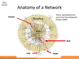 Anatomy of a Network
Core
Link Node
Cluster
Periphery
Hub
Illustration from Social Networks for Social Change, Monitor Institute 2010
Many specialized terms
come from Social Network
Analysis (SNA)
 