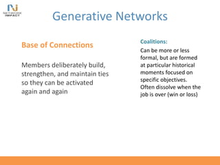 Generative Networks
Base of Connections
Members deliberately build,
strengthen, and maintain ties
so they can be activated
again and again
Coalitions:
Can be more or less
formal, but are formed
at particular historical
moments focused on
specific objectives.
Often dissolve when the
job is over (win or loss)
 