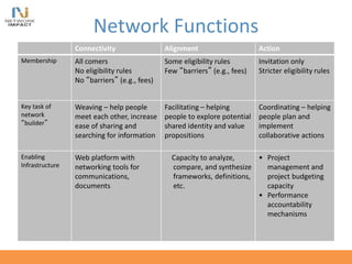 Network Functions
Connectivity Alignment Action
Membership All comers
No eligibility rules
No “barriers” (e.g., fees)
Some eligibility rules
Few “barriers” (e.g., fees)
Invitation only
Stricter eligibility rules
Key task of
network
“builder”
Weaving – help people
meet each other, increase
ease of sharing and
searching for information
Facilitating – helping
people to explore potential
shared identity and value
propositions
Coordinating – helping
people plan and
implement
collaborative actions
Enabling
Infrastructure
Web platform with
networking tools for
communications,
documents
Capacity to analyze,
compare, and synthesize
frameworks, definitions,
etc.
• Project
management and
project budgeting
capacity
• Performance
accountability
mechanisms
 