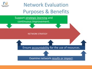 Network Evaluation
Purposes & Benefits
NETWORK STRATEGY
Support strategic learning and
continuous improvement.
ImpactInterim Outcomes
Examine network results or impact.
Ensure accountability for the use of resources.
 