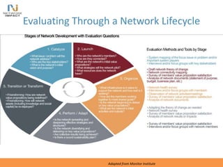 Evaluating Through a Network Lifecycle
Adapted from Monitor Institute
 