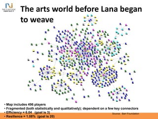 The arts world before Lana began
to weave
• Map includes 496 players
• Fragmented (both statistically and qualitatively); dependent on a few key connectors
• Efficiency = 6.04 (goal is 3)
• Resilience = 1.08% (goal is 20)
Source: Barr Foundation
 